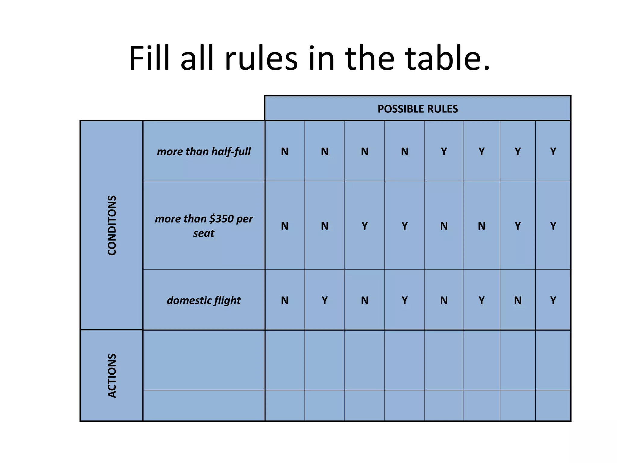 Fill all rules in the table.
POSSIBLE RULESCONDITONS
more than half-full N N N N Y Y Y Y
more than $350 per
seat
N N Y Y N N Y Y
domestic flight N Y N Y N Y N Y
ACTIONS
 