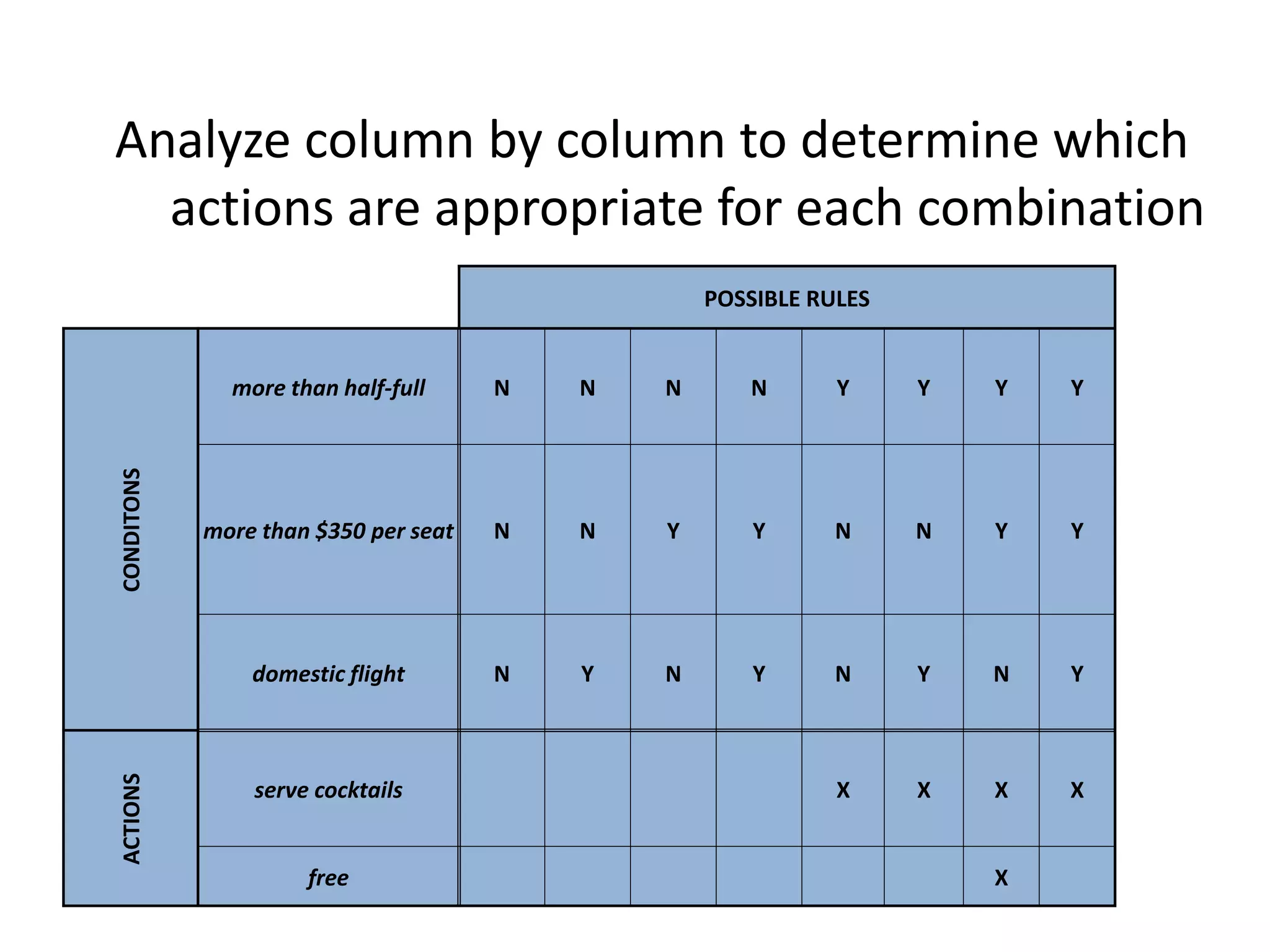 Analyze column by column to determine which
actions are appropriate for each combination
POSSIBLE RULES
CONDITONS
more than half-full N N N N Y Y Y Y
more than $350 per seat N N Y Y N N Y Y
domestic flight N Y N Y N Y N Y
ACTIONS
serve cocktails X X X X
free X
 