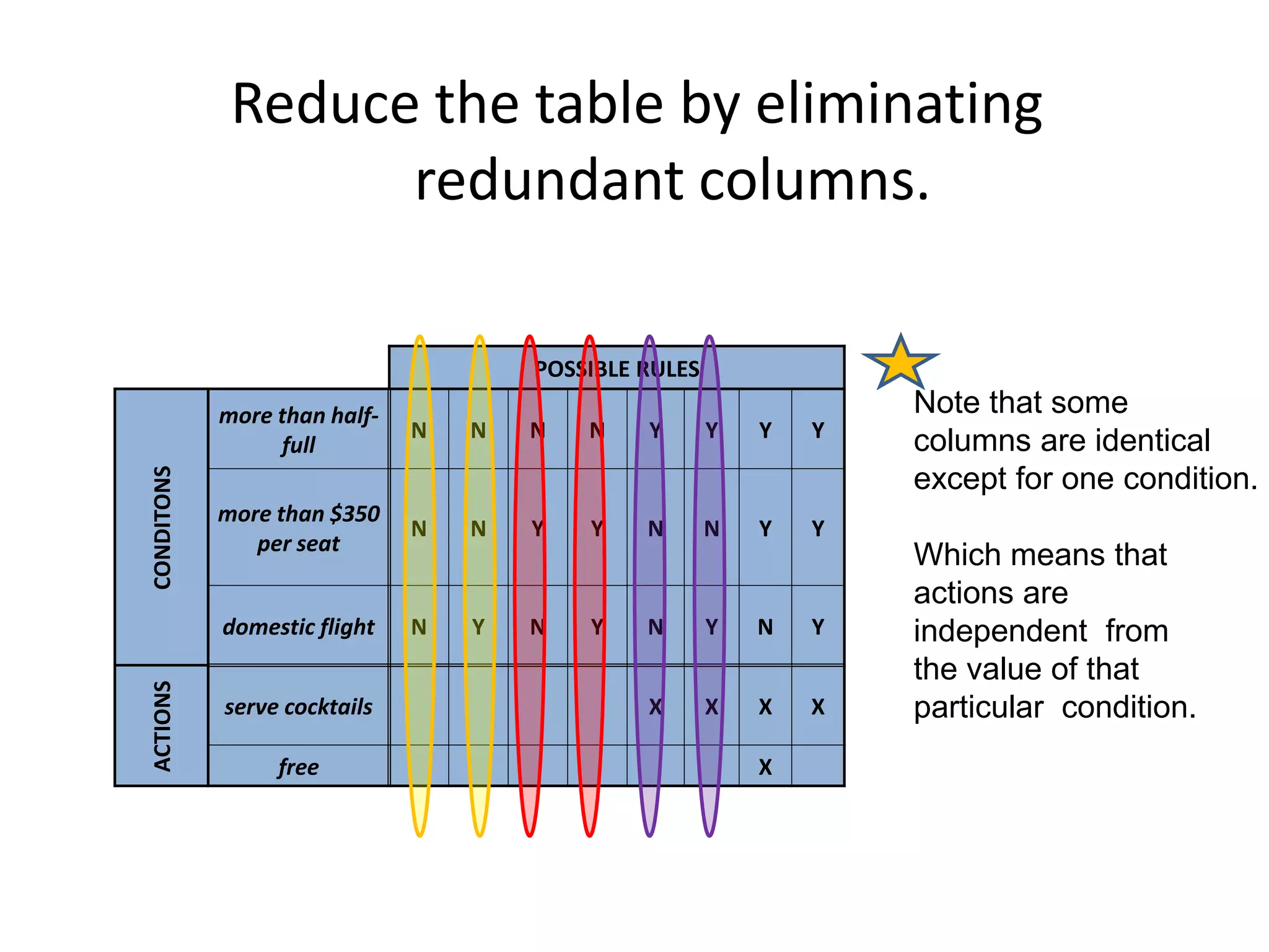 Reduce the table by eliminating
redundant columns.
POSSIBLE RULES
CONDITONS
more than half-
full
N N N N Y Y Y Y
more than $350
per seat
N N Y Y N N Y Y
domestic flight N Y N Y N Y N Y
ACTIONS
serve cocktails X X X X
free X
Note that some
columns are identical
except for one condition.
Which means that
actions are
independent from
the value of that
particular condition.
 