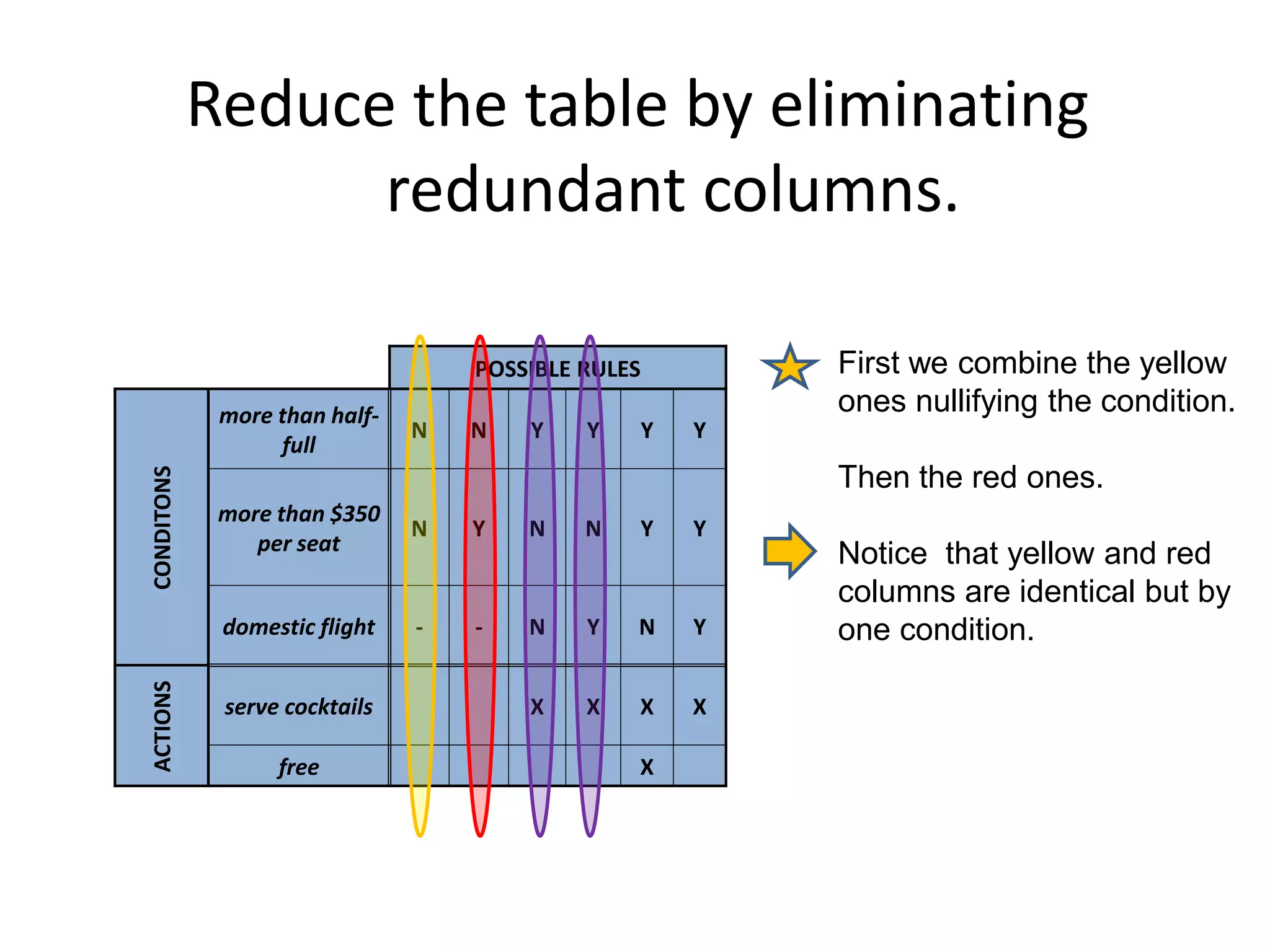 Reduce the table by eliminating
redundant columns.
POSSIBLE RULES
CONDITONS
more than half-
full
N N Y Y Y Y
more than $350
per seat
N Y N N Y Y
domestic flight - - N Y N Y
ACTIONS
serve cocktails X X X X
free X
First we combine the yellow
ones nullifying the condition.
Then the red ones.
Notice that yellow and red
columns are identical but by
one condition.
 