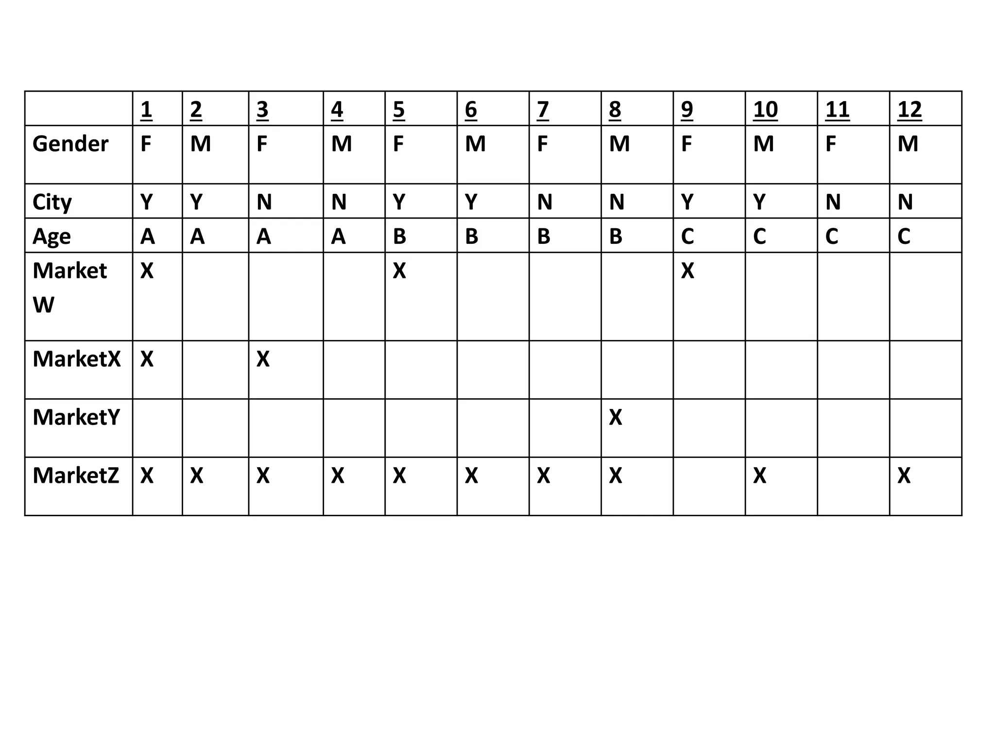 1 2 3 4 5 6 7 8 9 10 11 12
Gender F M F M F M F M F M F M
City Y Y N N Y Y N N Y Y N N
Age A A A A B B B B C C C C
Market
W
X X X
MarketX X X
MarketY X
MarketZ X X X X X X X X X X
 