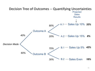 11
Decision Tree of Outcomes -- Quantifying Uncertainties
Outcome A
Outcome B
Sales Up 10%
Sales Up 15%
Sales Up 5%
Sales Even
A.1
A.2
B.1
B.2
40%
60%
80%
20%
32%
8%
70%
30%
42%
18%
Decision Made
Projected
Sales
Results
 