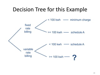 20
Decision Tree for this Example
fixed
rate
billing
variable
rate
billing
< 100 kwh
>= 100 kwh
< 100 kwh
>= 100 kwh
minimum charge
schedule A
schedule A
?
 