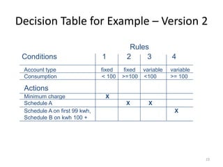 23
Decision Table for Example – Version 2
Conditions 1 2 3 4
Rules
Account type fixed fixed variable variable
Consumption < 100 >=100 <100 >= 100
Minimum charge X
Schedule A X X
Schedule A on first 99 kwh, X
Schedule B on kwh 100 +
Actions
 
