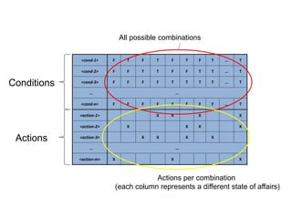 <cond-1> F T F T F T F T … T
<cond-2> F F T T F F T T … T
<cond-3> F F F F T T T T … T
… …
<cond-n> F F F F F F F F … T
<action-1> X X X X
<action-2> X X X X
<action-3> X X X X
… …
<action-m> X X X
Actions
Conditions
All possible combinations
Actions per combination
(each column represents a different state of affairs)
 