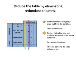 Reduce the table by eliminating
redundant columns.
POSSIBLE RULES
CONDITONS
more than half-
full
N Y Y Y
more than $350
per seat
- N Y Y
domestic flight - - N Y
ACTIONS
serve cocktails X X X
free X
First we combine the yellow
ones nullifying the condition.
Then the red ones.
Notice that yellow and red
columns are identical but by one
condition.
So, we combine them.
Then we combine the violet
colored ones.
 
