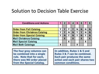 Solution to Decision Table Exercise
Conditions and Actions 1 2 3 4 5 6 7 8
Order from Fall Catalog Y Y Y Y N N N N
Order from Christmas Catalog Y Y N N Y Y N N
Order from Special Catalog Y N Y N Y N Y N
Mail Christmas Catalog X X X X
Mail Special Catalog X X
Mail Both Catalogs X X
The four gray columns can
be combined into a single
rule. Note that for each,
there was NO order placed
from the Special Catalog.
In addition, Rules 1 & 5 and
Rules 3 & 7 can be combined.
Each pair produces the same
action and each pair shares two
common conditions.
 