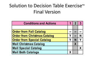 Solution to Decision Table Exercise~
Final Version
Conditions and Actions 1 2 3
Order from Fall Catalog -- -- --
Order from Christmas Catalog Y -- N
Order from Special Catalog Y N Y
Mail Christmas Catalog X
Mail Special Catalog X
Mail Both Catalogs X
 