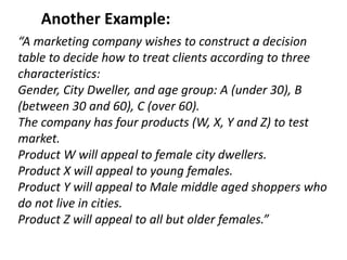 “A marketing company wishes to construct a decision
table to decide how to treat clients according to three
characteristics:
Gender, City Dweller, and age group: A (under 30), B
(between 30 and 60), C (over 60).
The company has four products (W, X, Y and Z) to test
market.
Product W will appeal to female city dwellers.
Product X will appeal to young females.
Product Y will appeal to Male middle aged shoppers who
do not live in cities.
Product Z will appeal to all but older females.”
Another Example:
 