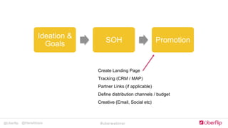 @Uberflip #uberwebinar@HanaAbaza
Ideation &
Goals
SOH Promotion
Create Landing Page
Tracking (CRM / MAP)
Partner Links (if applicable)
Define distribution channels / budget
Creative (Email, Social etc)
 