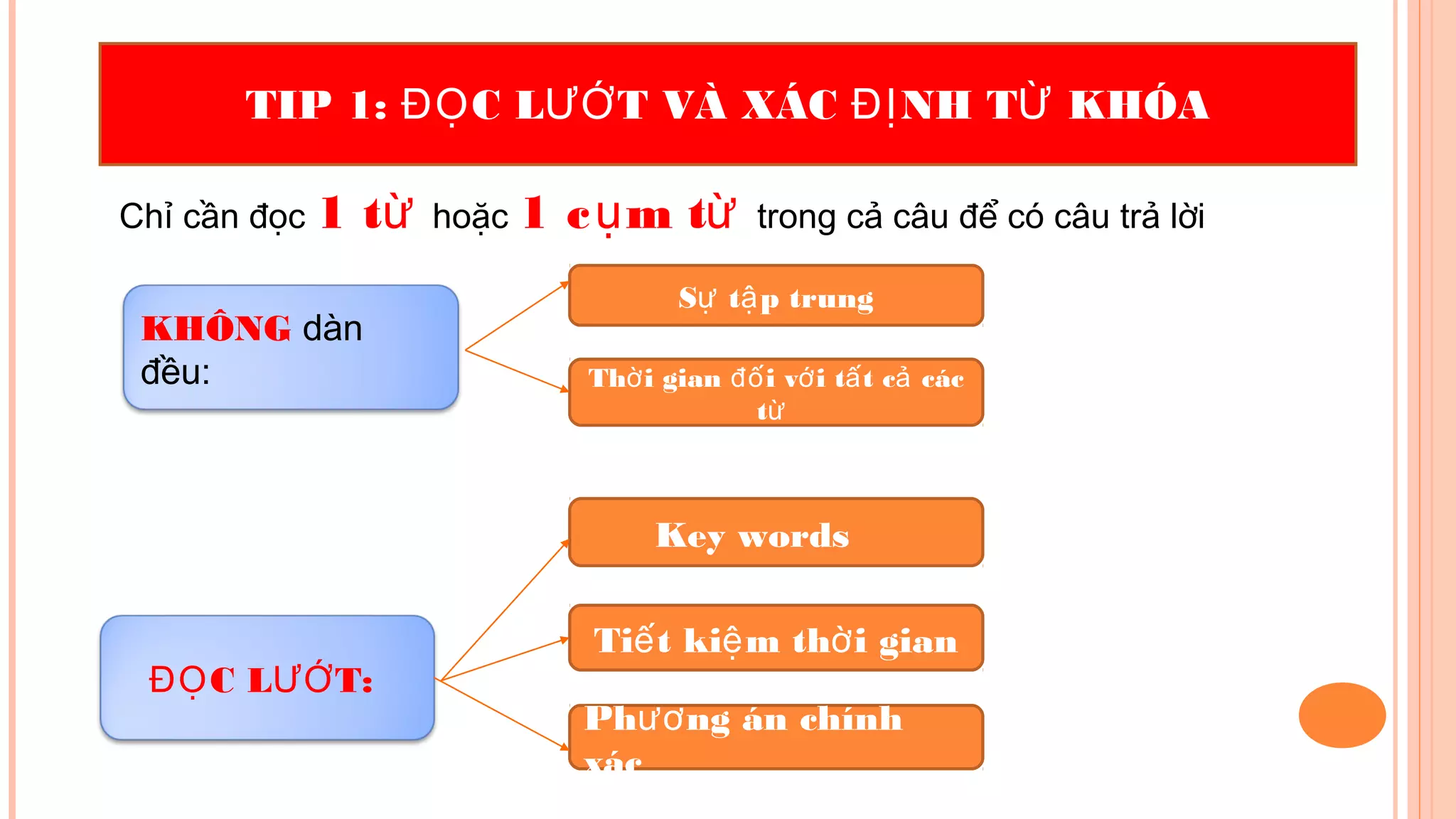 Chỉ cần đọc 1 từ hoặc 1 c m tụ ừ trong cả câu để có câu trả lời
TIP 1: C L T VÀ XÁC NH T KHÓAĐỌ ƯỚ ĐỊ Ừ
S t p trungự ậ
Th i gian i v i t t c cácờ đố ớ ấ ả
từ
KHÔNG dàn
đều:
C L T:ĐỌ ƯỚ
Key words
Ti t ki m th i gianế ệ ờ
Ph ng án chínhươ
xác
 