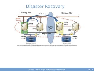 Disaster Recovery

http://disasterrecovery.starwindsoftware.com/planning-disaster-recovery-for-virtualized-environments

Maciej Lasyk, High Availability Explained

9/14

 