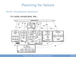 Planning for failure
HA for virtualization solutions?
- it's really complicated, like...

Maciej Lasyk, High Availability Explained

11/14

 