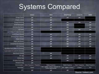 Use Case:
Samsung SmartThings Platform
Samsung backed
Cloud-first - moves resource
intensive ops to the cloud
Scales on demand
Best security among peers
Developer-friendly
open architecture
web-based IDE
GitHub integration
active community
hundred of 3rd party device
drivers
support in-app
 