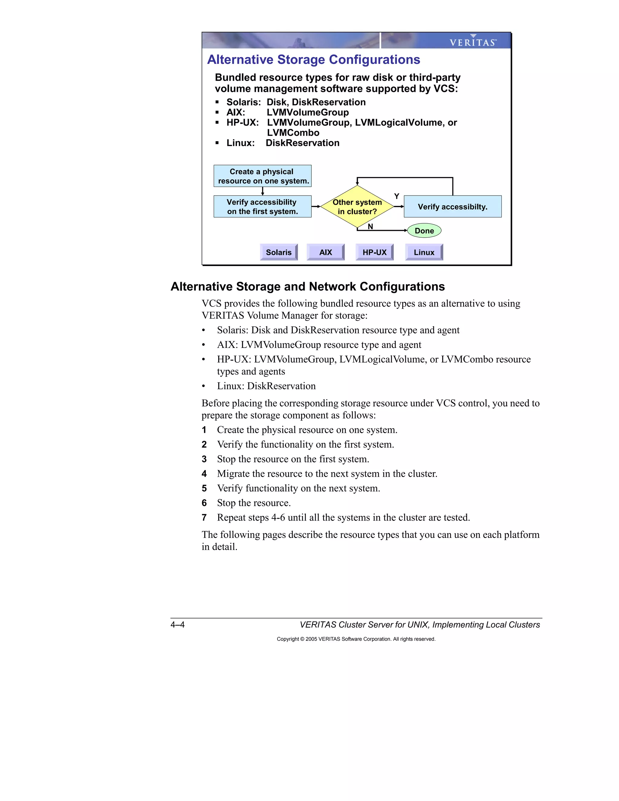 4–4 VERITAS Cluster Server for UNIX, Implementing Local Clusters
Copyright © 2005 VERITAS Software Corporation. All rights reserved.
Alternative Storage and Network Configurations
VCS provides the following bundled resource types as an alternative to using
VERITAS Volume Manager for storage:
• Solaris: Disk and DiskReservation resource type and agent
• AIX: LVMVolumeGroup resource type and agent
• HP-UX: LVMVolumeGroup, LVMLogicalVolume, or LVMCombo resource
types and agents
• Linux: DiskReservation
Before placing the corresponding storage resource under VCS control, you need to
prepare the storage component as follows:
1 Create the physical resource on one system.
2 Verify the functionality on the first system.
3 Stop the resource on the first system.
4 Migrate the resource to the next system in the cluster.
5 Verify functionality on the next system.
6 Stop the resource.
7 Repeat steps 4-6 until all the systems in the cluster are tested.
The following pages describe the resource types that you can use on each platform
in detail.
Alternative Storage Configurations
Bundled resource types for raw disk or third-party
volume management software supported by VCS:
Solaris: Disk, DiskReservation
AIX: LVMVolumeGroup
HP-UX: LVMVolumeGroup, LVMLogicalVolume, or
LVMCombo
Linux: DiskReservation
Solaris HP-UXAIX Linux
Create a physical
resource on one system.
Other system
in cluster?
Done
Verify accessibility
on the first system.
Verify accessibilty.
N
Y
 