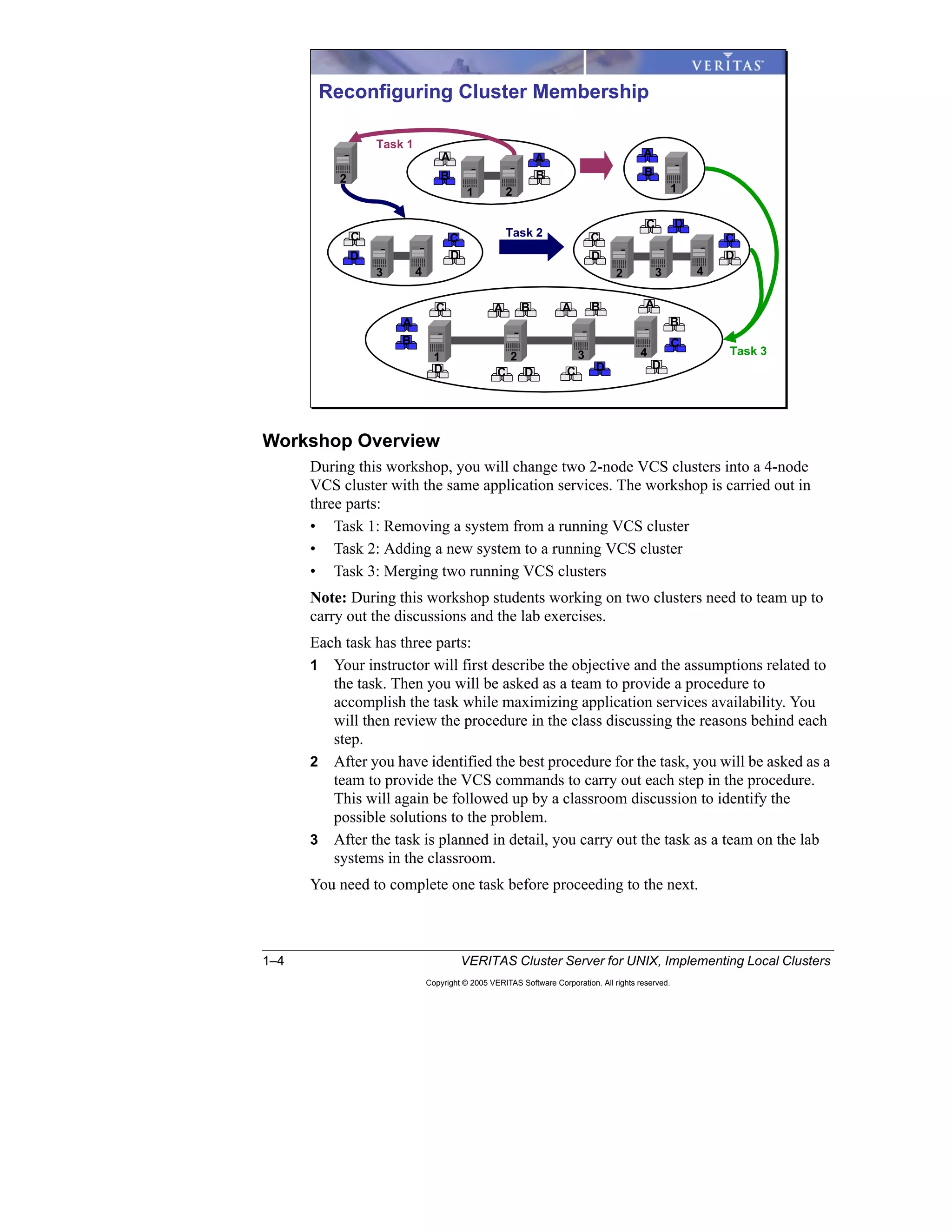 1–4 VERITAS Cluster Server for UNIX, Implementing Local Clusters
Copyright © 2005 VERITAS Software Corporation. All rights reserved.
Workshop Overview
During this workshop, you will change two 2-node VCS clusters into a 4-node
VCS cluster with the same application services. The workshop is carried out in
three parts:
• Task 1: Removing a system from a running VCS cluster
• Task 2: Adding a new system to a running VCS cluster
• Task 3: Merging two running VCS clusters
Note: During this workshop students working on two clusters need to team up to
carry out the discussions and the lab exercises.
Each task has three parts:
1 Your instructor will first describe the objective and the assumptions related to
the task. Then you will be asked as a team to provide a procedure to
accomplish the task while maximizing application services availability. You
will then review the procedure in the class discussing the reasons behind each
step.
2 After you have identified the best procedure for the task, you will be asked as a
team to provide the VCS commands to carry out each step in the procedure.
This will again be followed up by a classroom discussion to identify the
possible solutions to the problem.
3 After the task is planned in detail, you carry out the task as a team on the lab
systems in the classroom.
You need to complete one task before proceeding to the next.
Reconfiguring Cluster Membership
B
A A
B B
A
D
C C
D
C
C D
C
D
B
B
C DD
1 2
3 4 3 4
4
2
2
2
1
1 3
DC
B
B
C
D
AA
Task 1
Task 2
Task 3
D
A
C A
 