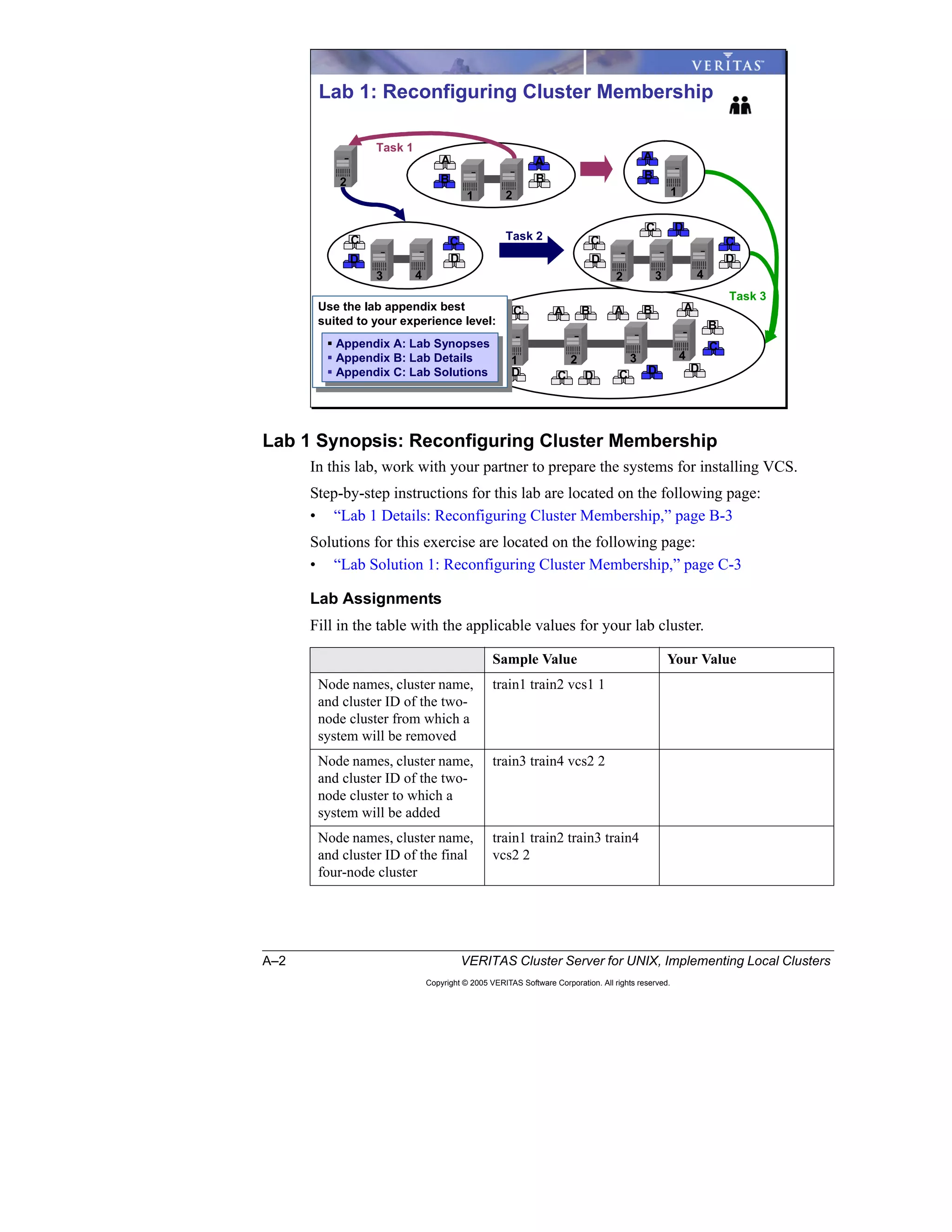 A–2 VERITAS Cluster Server for UNIX, Implementing Local Clusters
Copyright © 2005 VERITAS Software Corporation. All rights reserved.
Lab 1 Synopsis: Reconfiguring Cluster Membership
In this lab, work with your partner to prepare the systems for installing VCS.
Step-by-step instructions for this lab are located on the following page:
• “Lab 1 Details: Reconfiguring Cluster Membership,” page B-3
Solutions for this exercise are located on the following page:
• “Lab Solution 1: Reconfiguring Cluster Membership,” page C-3
Lab Assignments
Fill in the table with the applicable values for your lab cluster.
Sample Value Your Value
Node names, cluster name,
and cluster ID of the two-
node cluster from which a
system will be removed
train1 train2 vcs1 1
Node names, cluster name,
and cluster ID of the two-
node cluster to which a
system will be added
train3 train4 vcs2 2
Node names, cluster name,
and cluster ID of the final
four-node cluster
train1 train2 train3 train4
vcs2 2
Lab 1: Reconfiguring Cluster Membership
B
A A
B B
A
D
C C
D
C
C D
C
D
B
B
C DD
1 2
3 4 3 4
4
2
2
2
1
1 3
DC
B
B
C
D
AA
Task 1
Task 2
Task 3
D
A
C AUse the lab appendix best
suited to your experience level:
Use the lab appendix best
suited to your experience level:
Appendix A: Lab Synopses
Appendix B: Lab Details
Appendix C: Lab Solutions
Appendix A: Lab Synopses
Appendix B: Lab Details
Appendix C: Lab Solutions
 