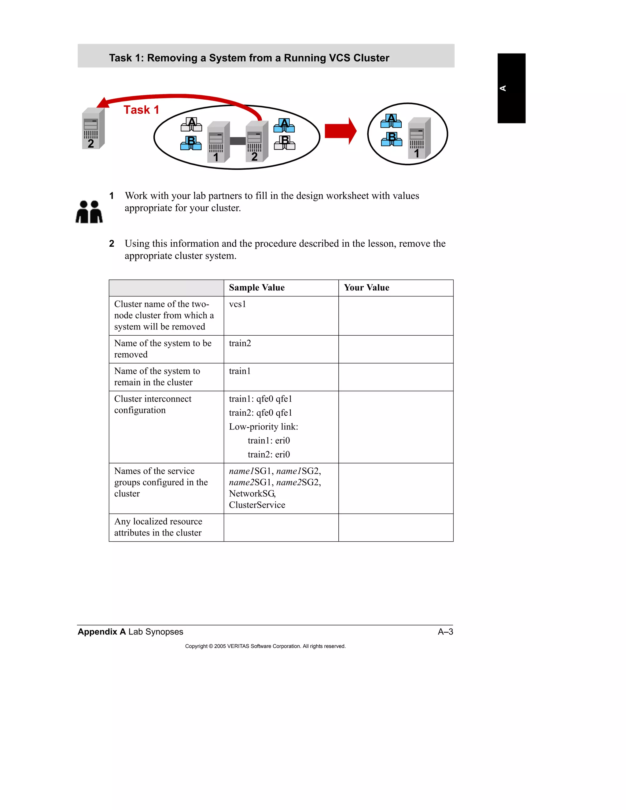 Appendix A Lab Synopses A–3
Copyright © 2005 VERITAS Software Corporation. All rights reserved.
A
1 Work with your lab partners to fill in the design worksheet with values
appropriate for your cluster.
2 Using this information and the procedure described in the lesson, remove the
appropriate cluster system.
Task 1: Removing a System from a Running VCS Cluster
Sample Value Your Value
Cluster name of the two-
node cluster from which a
system will be removed
vcs1
Name of the system to be
removed
train2
Name of the system to
remain in the cluster
train1
Cluster interconnect
configuration
train1: qfe0 qfe1
train2: qfe0 qfe1
Low-priority link:
train1: eri0
train2: eri0
Names of the service
groups configured in the
cluster
name1SG1, name1SG2,
name2SG1, name2SG2,
NetworkSG,
ClusterService
Any localized resource
attributes in the cluster
B
A A
B B
A
1 2
2
1
Task 1
 