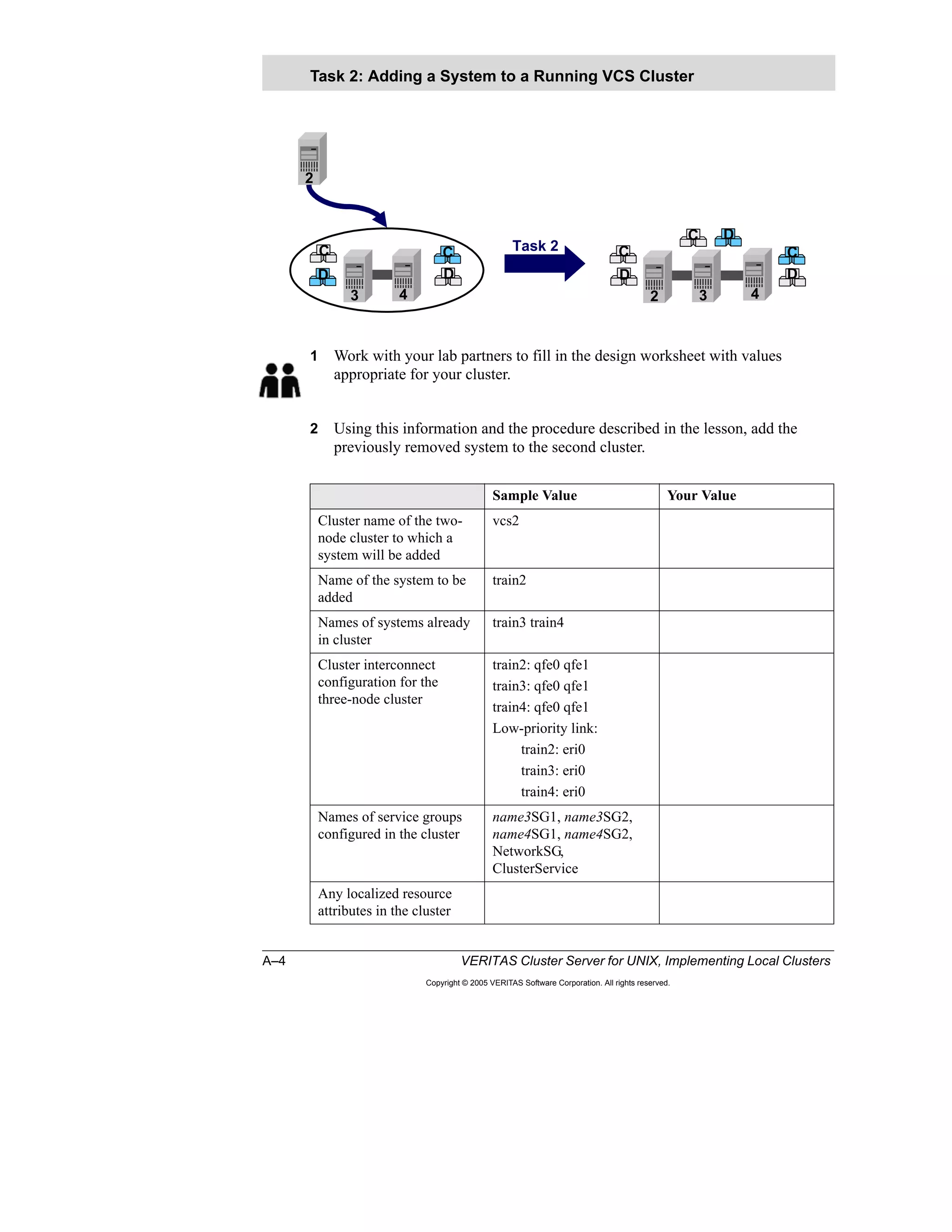 A–4 VERITAS Cluster Server for UNIX, Implementing Local Clusters
Copyright © 2005 VERITAS Software Corporation. All rights reserved.
1 Work with your lab partners to fill in the design worksheet with values
appropriate for your cluster.
2 Using this information and the procedure described in the lesson, add the
previously removed system to the second cluster.
Task 2: Adding a System to a Running VCS Cluster
Sample Value Your Value
Cluster name of the two-
node cluster to which a
system will be added
vcs2
Name of the system to be
added
train2
Names of systems already
in cluster
train3 train4
Cluster interconnect
configuration for the
three-node cluster
train2: qfe0 qfe1
train3: qfe0 qfe1
train4: qfe0 qfe1
Low-priority link:
train2: eri0
train3: eri0
train4: eri0
Names of service groups
configured in the cluster
name3SG1, name3SG2,
name4SG1, name4SG2,
NetworkSG,
ClusterService
Any localized resource
attributes in the cluster
D
C C
D
C
C D
C
D
3 4 3 4
2
2
Task 2
D
 
