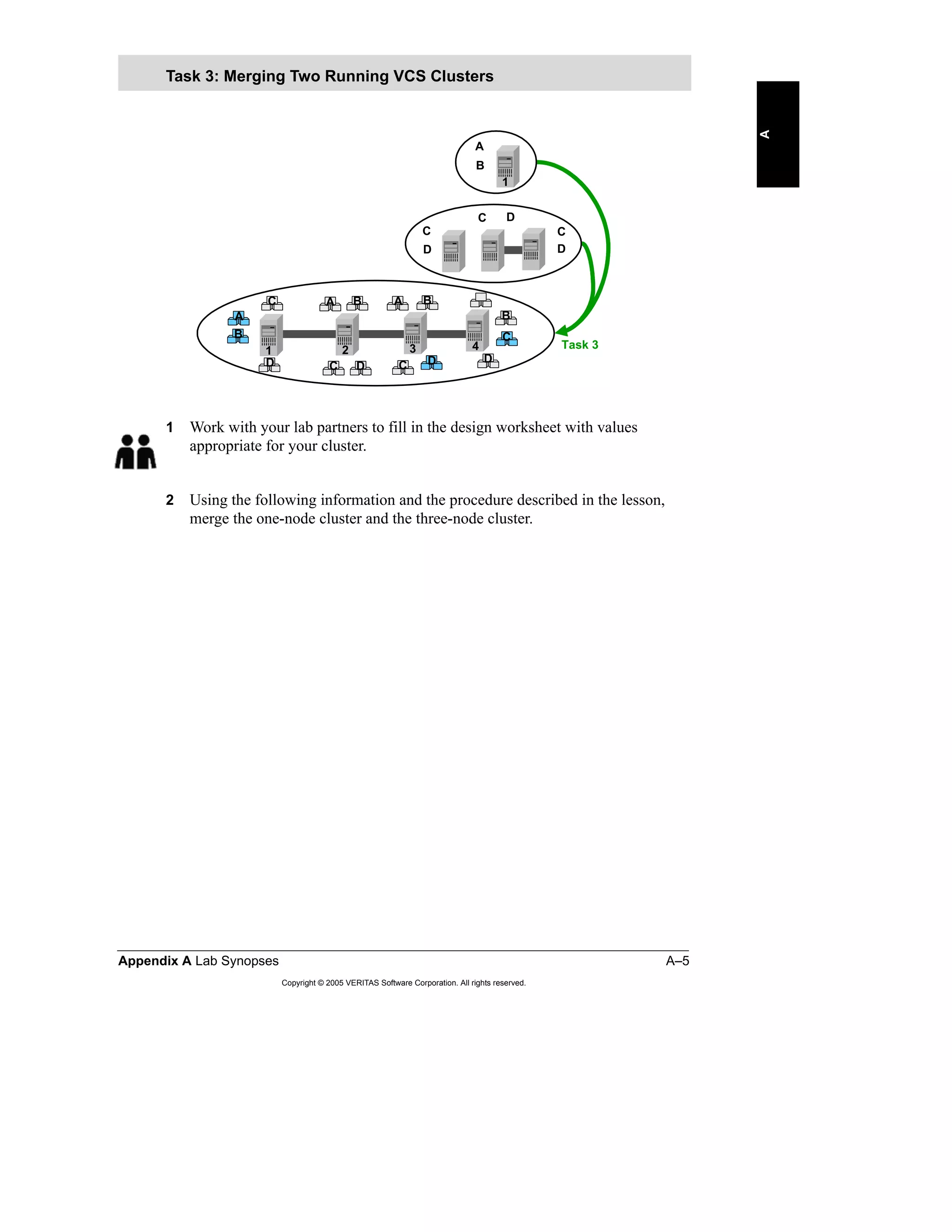 Appendix A Lab Synopses A–5
Copyright © 2005 VERITAS Software Corporation. All rights reserved.
A
1 Work with your lab partners to fill in the design worksheet with values
appropriate for your cluster.
2 Using the following information and the procedure described in the lesson,
merge the one-node cluster and the three-node cluster.
Task 3: Merging Two Running VCS Clusters
B
A
C
C D
C
D
B
B
C DD
42
1
1 3
DC
B
B
C
D
A
Task 3
D
A
C A
 
