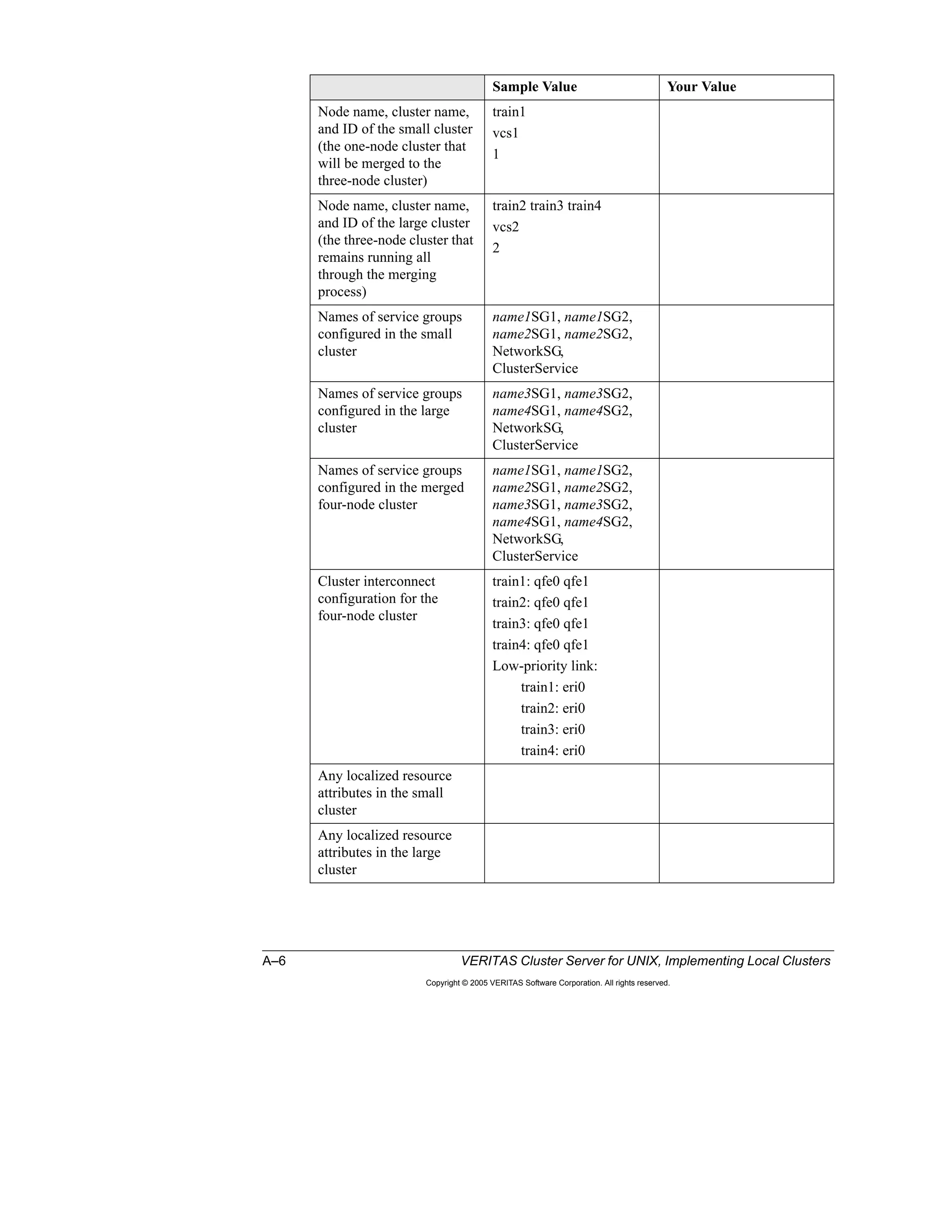 A–6 VERITAS Cluster Server for UNIX, Implementing Local Clusters
Copyright © 2005 VERITAS Software Corporation. All rights reserved.
Sample Value Your Value
Node name, cluster name,
and ID of the small cluster
(the one-node cluster that
will be merged to the
three-node cluster)
train1
vcs1
1
Node name, cluster name,
and ID of the large cluster
(the three-node cluster that
remains running all
through the merging
process)
train2 train3 train4
vcs2
2
Names of service groups
configured in the small
cluster
name1SG1, name1SG2,
name2SG1, name2SG2,
NetworkSG,
ClusterService
Names of service groups
configured in the large
cluster
name3SG1, name3SG2,
name4SG1, name4SG2,
NetworkSG,
ClusterService
Names of service groups
configured in the merged
four-node cluster
name1SG1, name1SG2,
name2SG1, name2SG2,
name3SG1, name3SG2,
name4SG1, name4SG2,
NetworkSG,
ClusterService
Cluster interconnect
configuration for the
four-node cluster
train1: qfe0 qfe1
train2: qfe0 qfe1
train3: qfe0 qfe1
train4: qfe0 qfe1
Low-priority link:
train1: eri0
train2: eri0
train3: eri0
train4: eri0
Any localized resource
attributes in the small
cluster
Any localized resource
attributes in the large
cluster
 