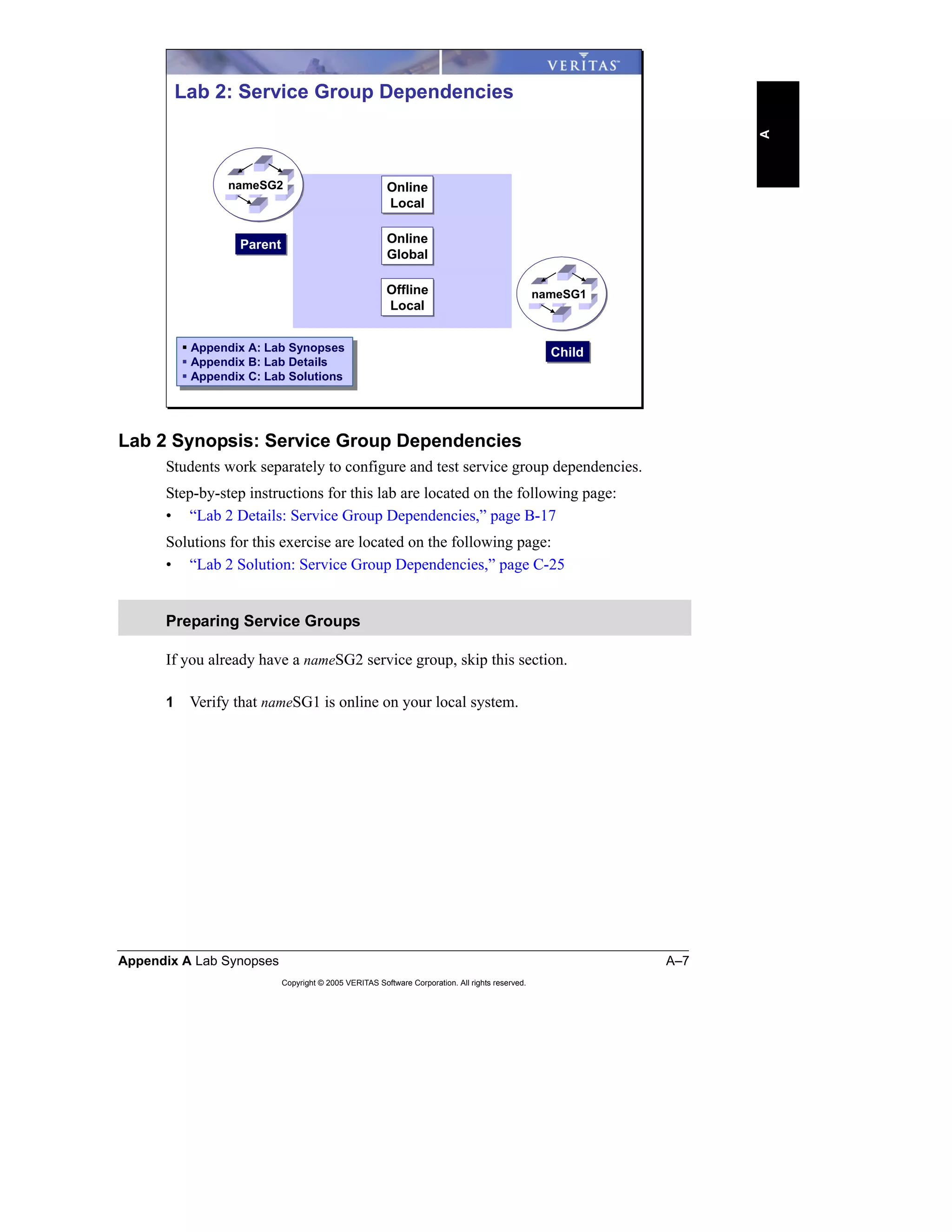 Appendix A Lab Synopses A–7
Copyright © 2005 VERITAS Software Corporation. All rights reserved.
A
Lab 2 Synopsis: Service Group Dependencies
Students work separately to configure and test service group dependencies.
Step-by-step instructions for this lab are located on the following page:
• “Lab 2 Details: Service Group Dependencies,” page B-17
Solutions for this exercise are located on the following page:
• “Lab 2 Solution: Service Group Dependencies,” page C-25
If you already have a nameSG2 service group, skip this section.
1 Verify that nameSG1 is online on your local system.
Preparing Service Groups
Lab 2: Service Group Dependencies
ParentParent
ChildChild
Online
Local
Online
Local
Online
Global
Online
Global
Offline
Local
Offline
Local
nameSG2
nameSG1
Appendix A: Lab Synopses
Appendix B: Lab Details
Appendix C: Lab Solutions
Appendix A: Lab Synopses
Appendix B: Lab Details
Appendix C: Lab Solutions
 