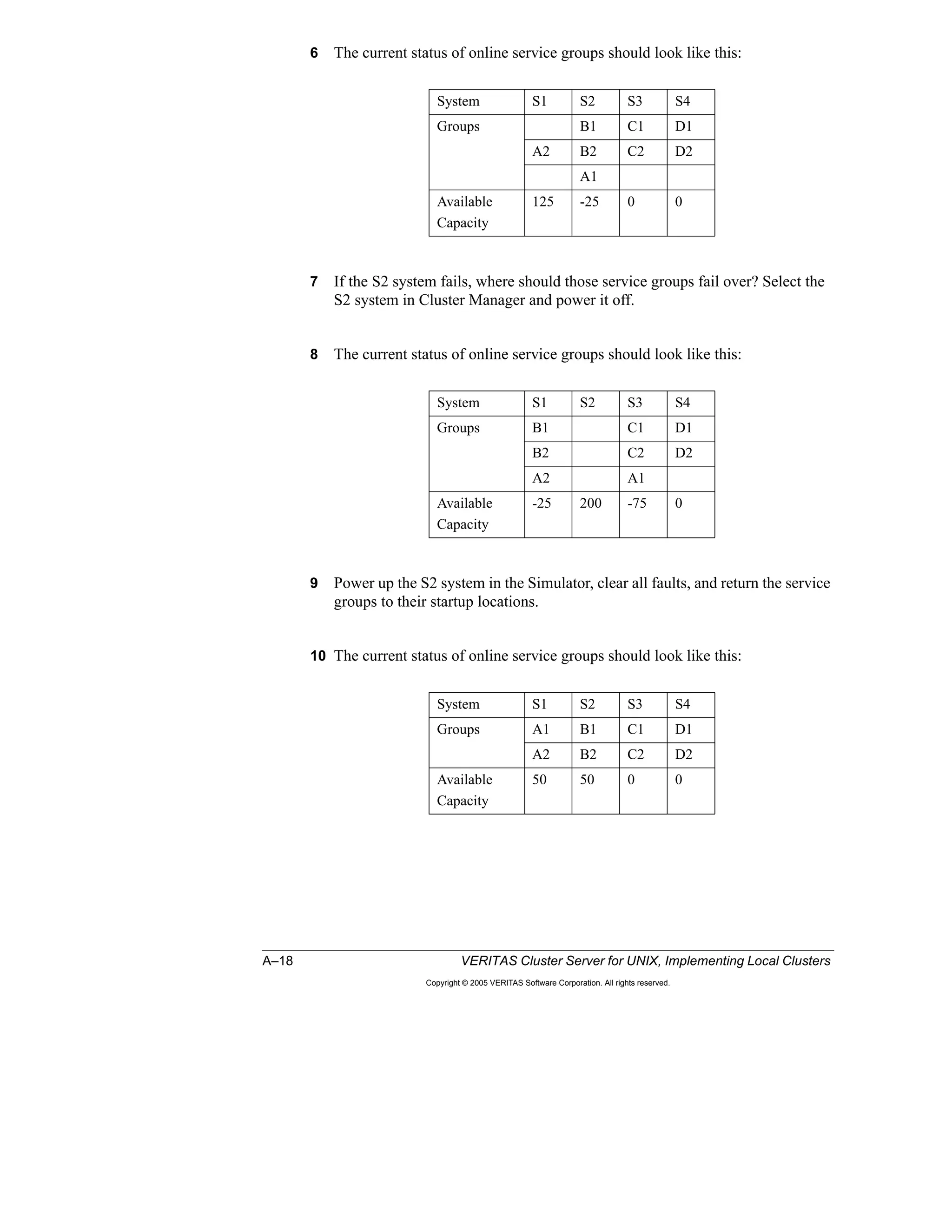 A–18 VERITAS Cluster Server for UNIX, Implementing Local Clusters
Copyright © 2005 VERITAS Software Corporation. All rights reserved.
6 The current status of online service groups should look like this:
7 If the S2 system fails, where should those service groups fail over? Select the
S2 system in Cluster Manager and power it off.
8 The current status of online service groups should look like this:
9 Power up the S2 system in the Simulator, clear all faults, and return the service
groups to their startup locations.
10 The current status of online service groups should look like this:
System S1 S2 S3 S4
Groups B1 C1 D1
A2 B2 C2 D2
A1
Available
Capacity
125 -25 0 0
System S1 S2 S3 S4
Groups B1 C1 D1
B2 C2 D2
A2 A1
Available
Capacity
-25 200 -75 0
System S1 S2 S3 S4
Groups A1 B1 C1 D1
A2 B2 C2 D2
Available
Capacity
50 50 0 0
 