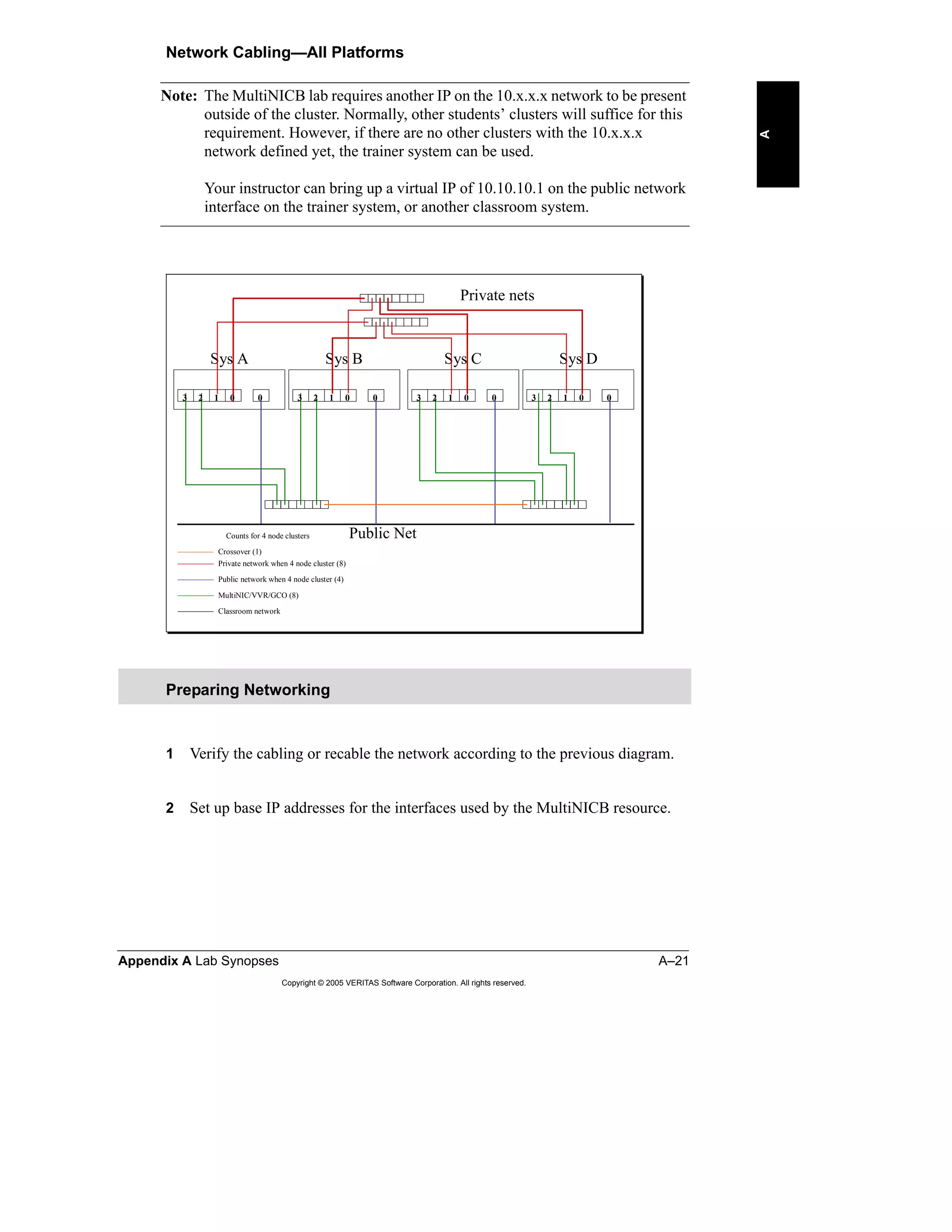 Appendix A Lab Synopses A–21
Copyright © 2005 VERITAS Software Corporation. All rights reserved.
A
Network Cabling—All Platforms
Note: The MultiNICB lab requires another IP on the 10.x.x.x network to be present
outside of the cluster. Normally, other students’ clusters will suffice for this
requirement. However, if there are no other clusters with the 10.x.x.x
network defined yet, the trainer system can be used.
Your instructor can bring up a virtual IP of 10.10.10.1 on the public network
interface on the trainer system, or another classroom system.
1 Verify the cabling or recable the network according to the previous diagram.
2 Set up base IP addresses for the interfaces used by the MultiNICB resource.
Preparing Networking
Sys A Sys B Sys C Sys D
Crossover (1)
Private network when 4 node cluster (8)
Counts for 4 node clusters
Public network when 4 node cluster (4)
Classroom network
MultiNIC/VVR/GCO (8)
Private nets
Public Net
0123 0123 0123 01230 0 0 0
 