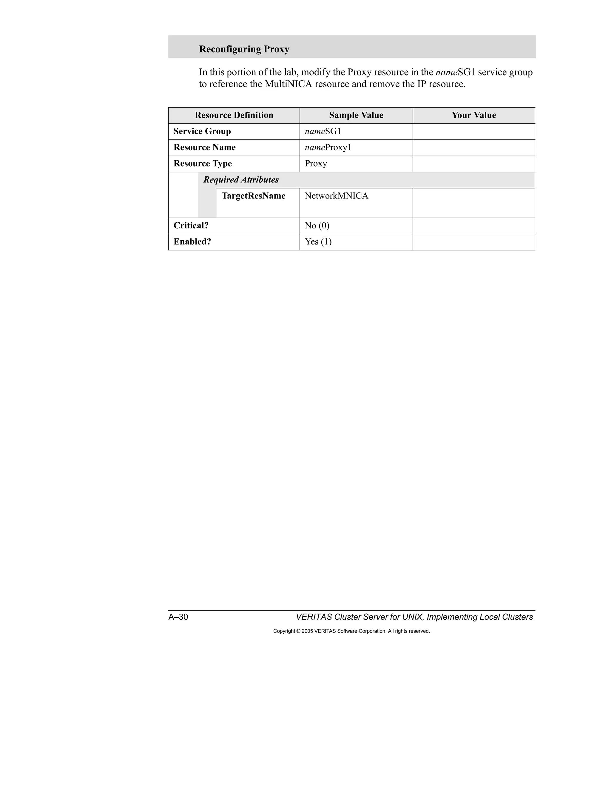 A–30 VERITAS Cluster Server for UNIX, Implementing Local Clusters
Copyright © 2005 VERITAS Software Corporation. All rights reserved.
In this portion of the lab, modify the Proxy resource in the nameSG1 service group
to reference the MultiNICA resource and remove the IP resource.
Reconfiguring Proxy
Resource Definition Sample Value Your Value
Service Group nameSG1
Resource Name nameProxy1
Resource Type Proxy
Required Attributes
TargetResName NetworkMNICA
Critical? No (0)
Enabled? Yes (1)
 