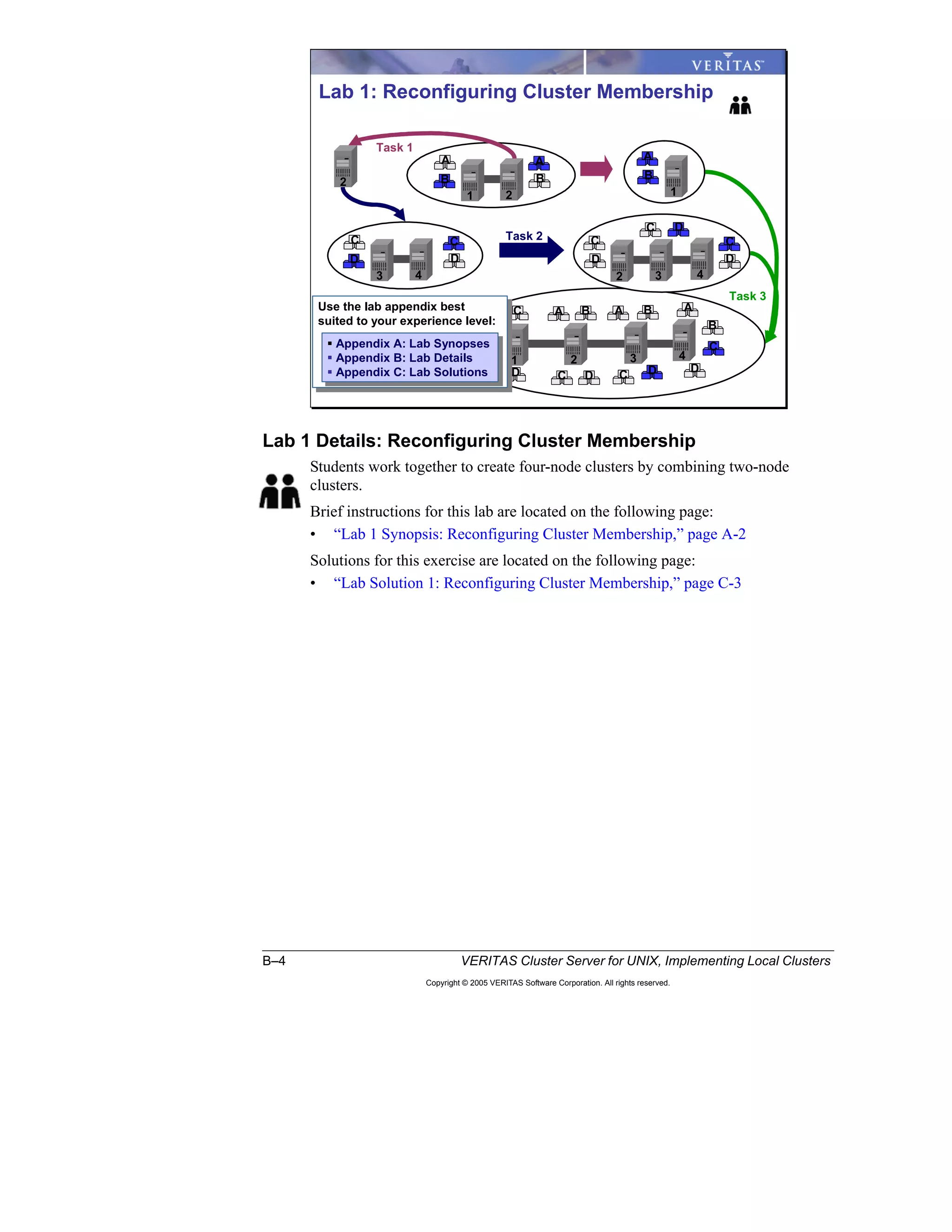 B–4 VERITAS Cluster Server for UNIX, Implementing Local Clusters
Copyright © 2005 VERITAS Software Corporation. All rights reserved.
Lab 1 Details: Reconfiguring Cluster Membership
Students work together to create four-node clusters by combining two-node
clusters.
Brief instructions for this lab are located on the following page:
• “Lab 1 Synopsis: Reconfiguring Cluster Membership,” page A-2
Solutions for this exercise are located on the following page:
• “Lab Solution 1: Reconfiguring Cluster Membership,” page C-3
Lab 1: Reconfiguring Cluster Membership
B
A A
B B
A
D
C C
D
C
C D
C
D
B
B
C DD
1 2
3 4 3 4
4
2
2
2
1
1 3
DC
B
B
C
D
AA
Task 1
Task 2
Task 3
D
A
C AUse the lab appendix best
suited to your experience level:
Use the lab appendix best
suited to your experience level:
Appendix A: Lab Synopses
Appendix B: Lab Details
Appendix C: Lab Solutions
Appendix A: Lab Synopses
Appendix B: Lab Details
Appendix C: Lab Solutions
 