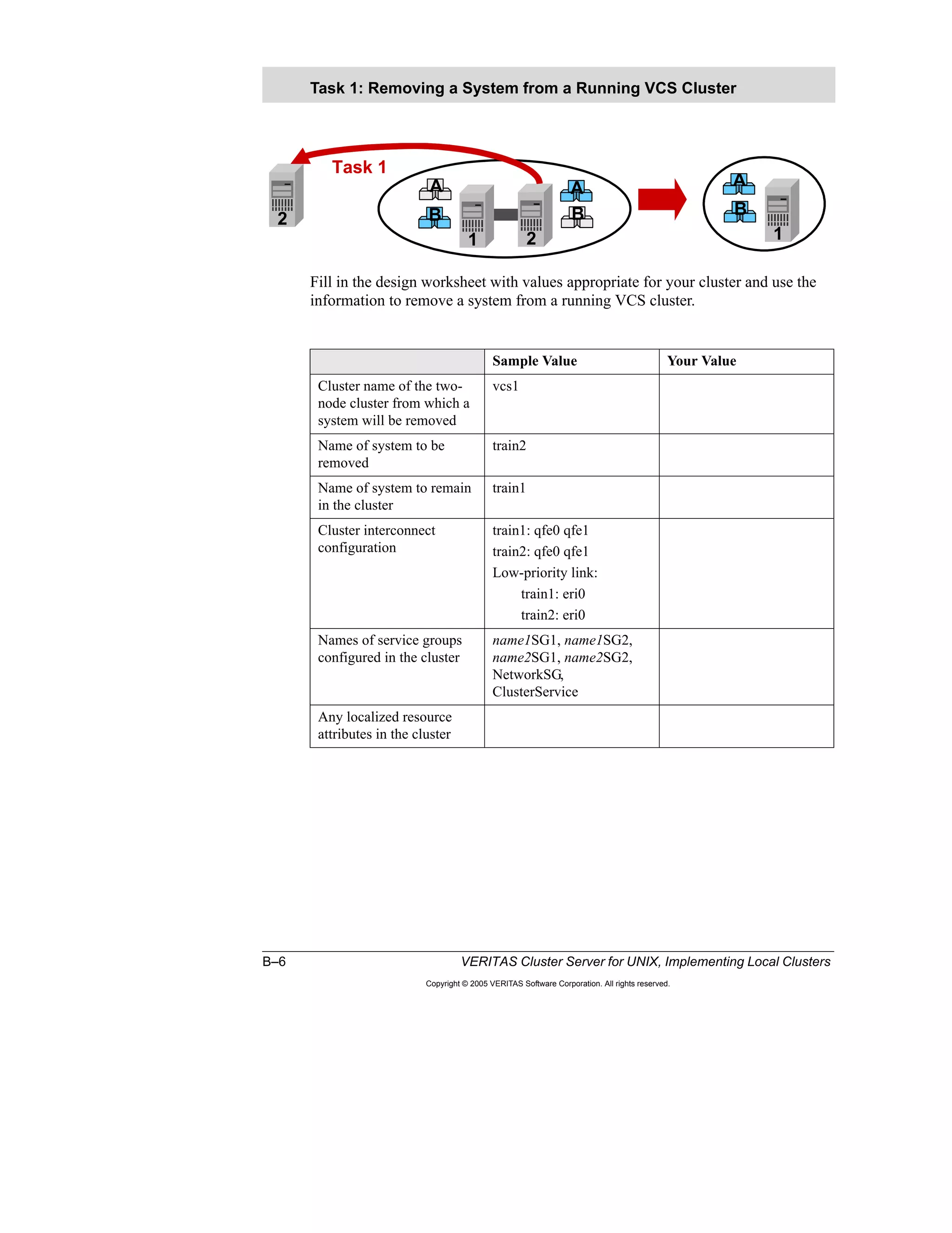 B–6 VERITAS Cluster Server for UNIX, Implementing Local Clusters
Copyright © 2005 VERITAS Software Corporation. All rights reserved.
Fill in the design worksheet with values appropriate for your cluster and use the
information to remove a system from a running VCS cluster.
Task 1: Removing a System from a Running VCS Cluster
Sample Value Your Value
Cluster name of the two-
node cluster from which a
system will be removed
vcs1
Name of system to be
removed
train2
Name of system to remain
in the cluster
train1
Cluster interconnect
configuration
train1: qfe0 qfe1
train2: qfe0 qfe1
Low-priority link:
train1: eri0
train2: eri0
Names of service groups
configured in the cluster
name1SG1, name1SG2,
name2SG1, name2SG2,
NetworkSG,
ClusterService
Any localized resource
attributes in the cluster
B
A A
B B
A
1 2
2
1
Task 1
 