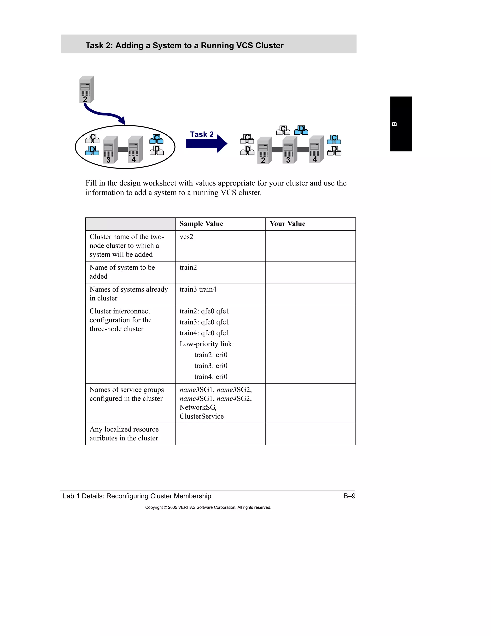 Lab 1 Details: Reconfiguring Cluster Membership B–9
Copyright © 2005 VERITAS Software Corporation. All rights reserved.
B
Fill in the design worksheet with values appropriate for your cluster and use the
information to add a system to a running VCS cluster.
Task 2: Adding a System to a Running VCS Cluster
Sample Value Your Value
Cluster name of the two-
node cluster to which a
system will be added
vcs2
Name of system to be
added
train2
Names of systems already
in cluster
train3 train4
Cluster interconnect
configuration for the
three-node cluster
train2: qfe0 qfe1
train3: qfe0 qfe1
train4: qfe0 qfe1
Low-priority link:
train2: eri0
train3: eri0
train4: eri0
Names of service groups
configured in the cluster
name3SG1, name3SG2,
name4SG1, name4SG2,
NetworkSG,
ClusterService
Any localized resource
attributes in the cluster
D
C C
D
C
C D
C
D
3 4 3 4
2
2
Task 2
D
 