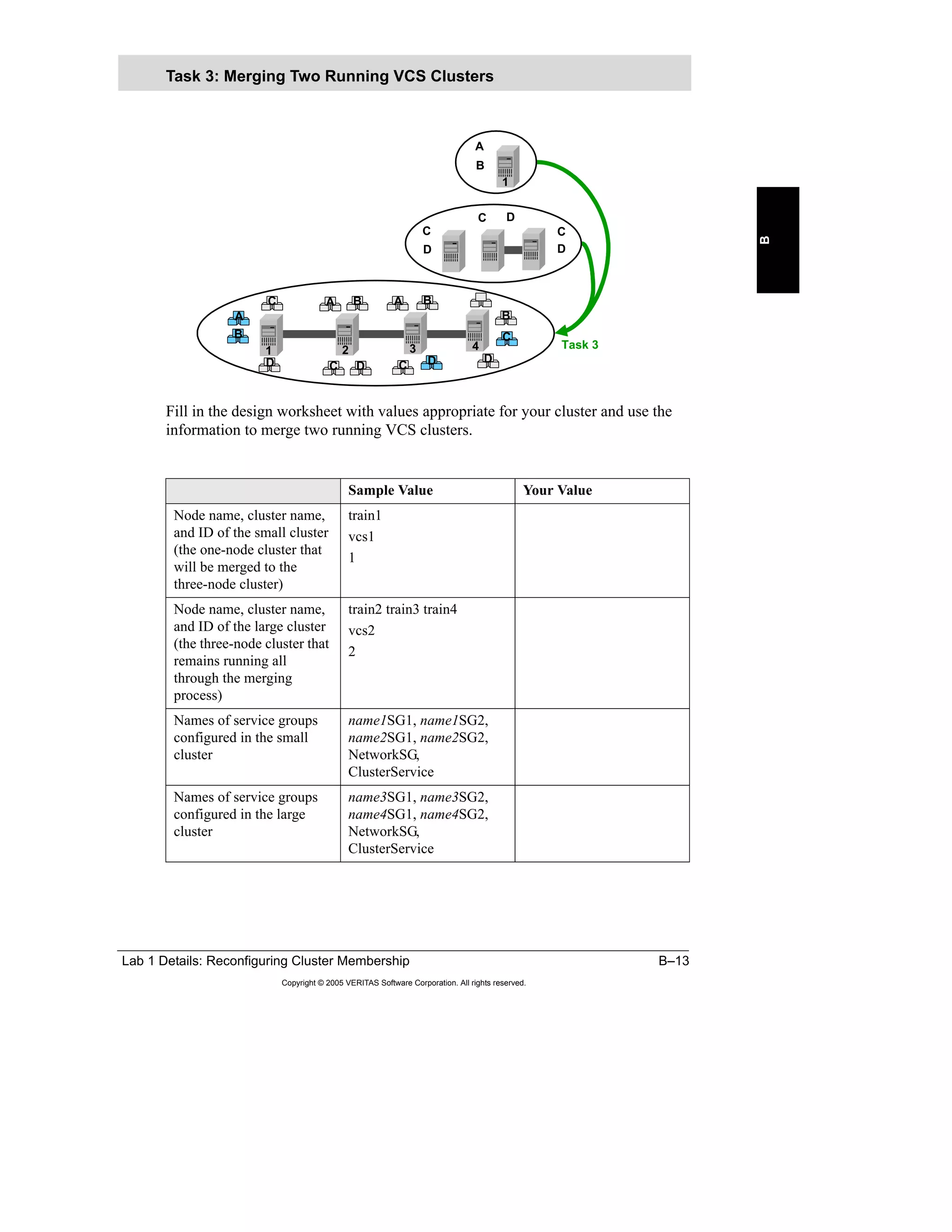Lab 1 Details: Reconfiguring Cluster Membership B–13
Copyright © 2005 VERITAS Software Corporation. All rights reserved.
B
Fill in the design worksheet with values appropriate for your cluster and use the
information to merge two running VCS clusters.
Task 3: Merging Two Running VCS Clusters
Sample Value Your Value
Node name, cluster name,
and ID of the small cluster
(the one-node cluster that
will be merged to the
three-node cluster)
train1
vcs1
1
Node name, cluster name,
and ID of the large cluster
(the three-node cluster that
remains running all
through the merging
process)
train2 train3 train4
vcs2
2
Names of service groups
configured in the small
cluster
name1SG1, name1SG2,
name2SG1, name2SG2,
NetworkSG,
ClusterService
Names of service groups
configured in the large
cluster
name3SG1, name3SG2,
name4SG1, name4SG2,
NetworkSG,
ClusterService
B
A
C
C D
C
D
B
B
C DD
42
1
1 3
DC
B
B
C
D
A
Task 3
D
A
C A
 