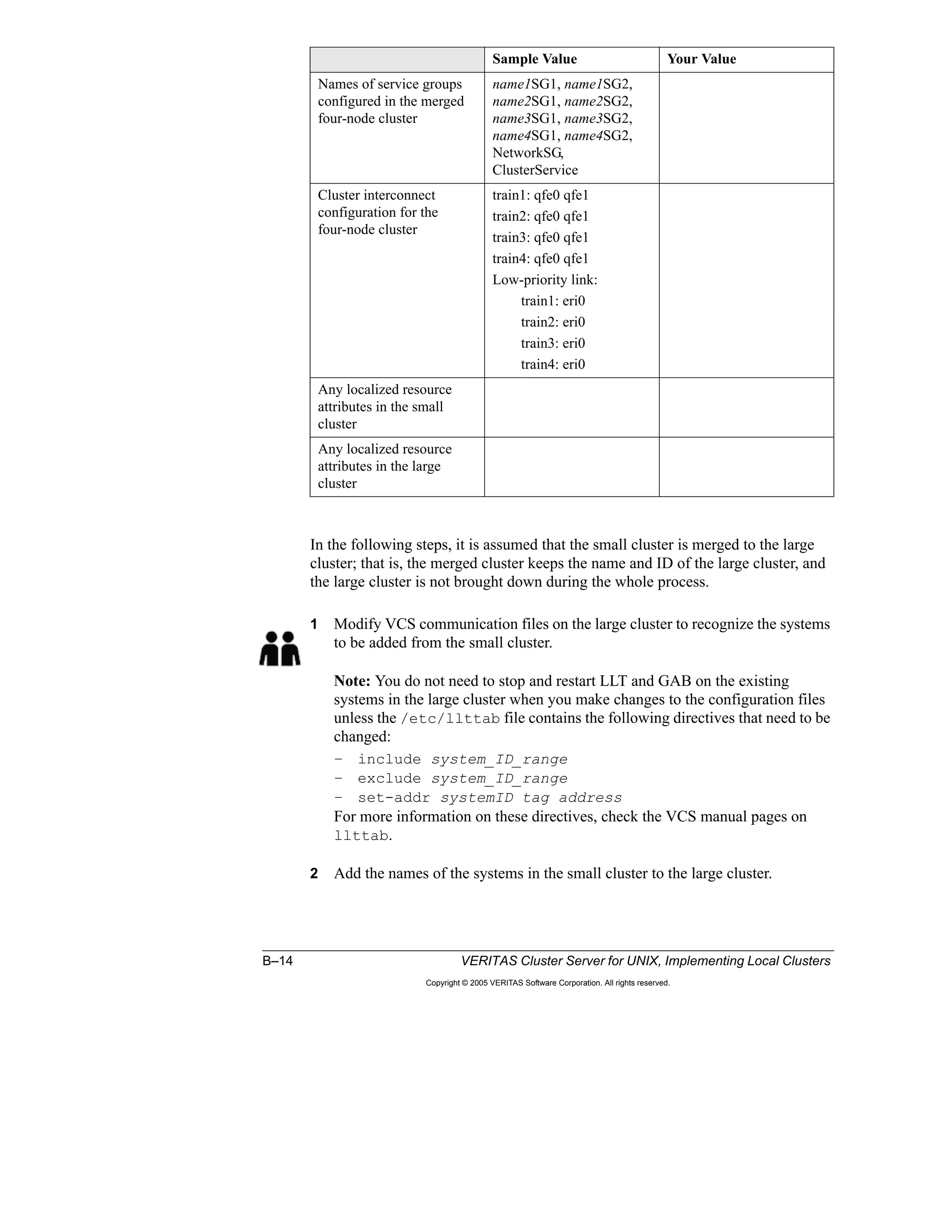 B–14 VERITAS Cluster Server for UNIX, Implementing Local Clusters
Copyright © 2005 VERITAS Software Corporation. All rights reserved.
In the following steps, it is assumed that the small cluster is merged to the large
cluster; that is, the merged cluster keeps the name and ID of the large cluster, and
the large cluster is not brought down during the whole process.
1 Modify VCS communication files on the large cluster to recognize the systems
to be added from the small cluster.
Note: You do not need to stop and restart LLT and GAB on the existing
systems in the large cluster when you make changes to the configuration files
unless the /etc/llttab file contains the following directives that need to be
changed:
– include system_ID_range
– exclude system_ID_range
– set-addr systemID tag address
For more information on these directives, check the VCS manual pages on
llttab.
2 Add the names of the systems in the small cluster to the large cluster.
Names of service groups
configured in the merged
four-node cluster
name1SG1, name1SG2,
name2SG1, name2SG2,
name3SG1, name3SG2,
name4SG1, name4SG2,
NetworkSG,
ClusterService
Cluster interconnect
configuration for the
four-node cluster
train1: qfe0 qfe1
train2: qfe0 qfe1
train3: qfe0 qfe1
train4: qfe0 qfe1
Low-priority link:
train1: eri0
train2: eri0
train3: eri0
train4: eri0
Any localized resource
attributes in the small
cluster
Any localized resource
attributes in the large
cluster
Sample Value Your Value
 