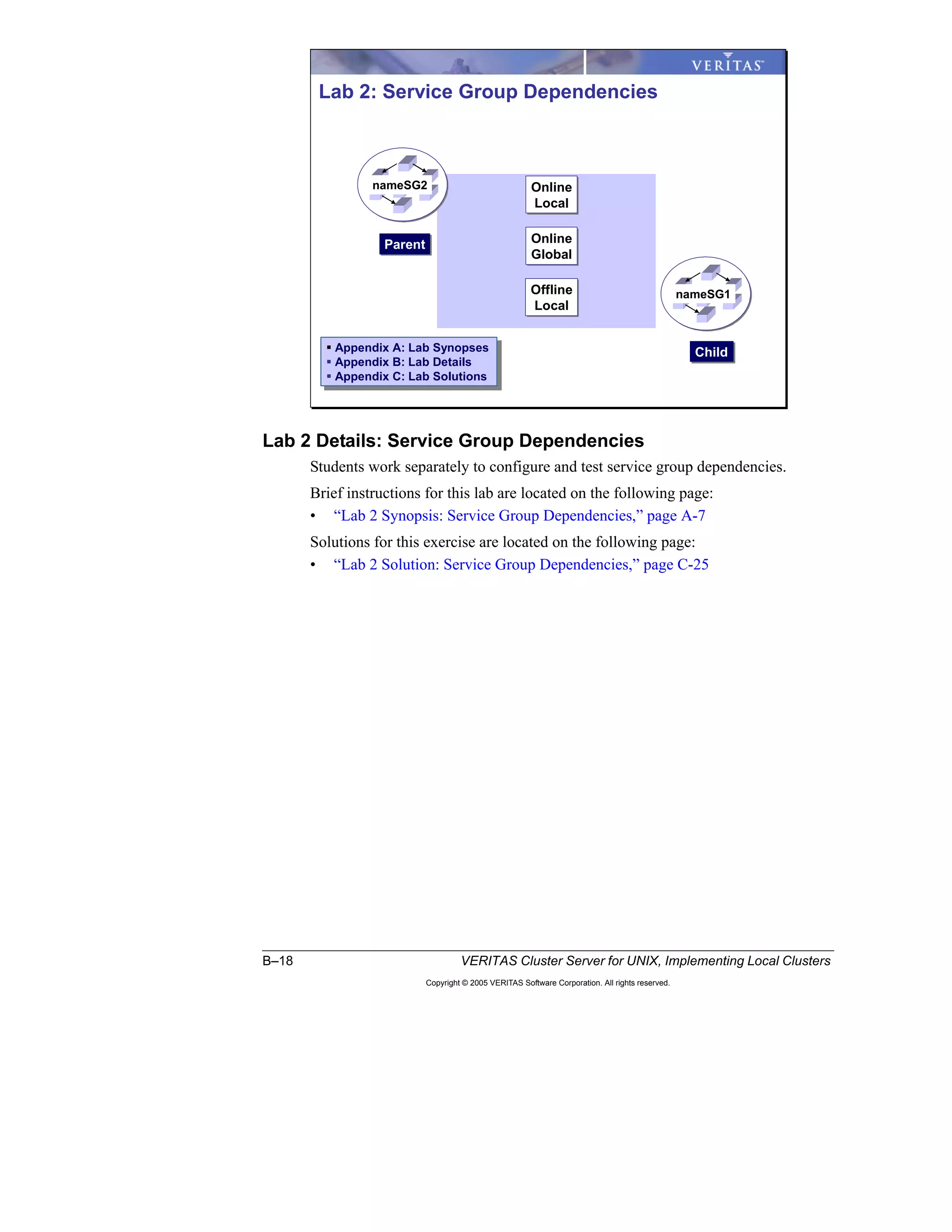 B–18 VERITAS Cluster Server for UNIX, Implementing Local Clusters
Copyright © 2005 VERITAS Software Corporation. All rights reserved.
Lab 2 Details: Service Group Dependencies
Students work separately to configure and test service group dependencies.
Brief instructions for this lab are located on the following page:
• “Lab 2 Synopsis: Service Group Dependencies,” page A-7
Solutions for this exercise are located on the following page:
• “Lab 2 Solution: Service Group Dependencies,” page C-25
Lab 2: Service Group Dependencies
ParentParent
ChildChild
Online
Local
Online
Local
Online
Global
Online
Global
Offline
Local
Offline
Local
nameSG2
nameSG1
Appendix A: Lab Synopses
Appendix B: Lab Details
Appendix C: Lab Solutions
Appendix A: Lab Synopses
Appendix B: Lab Details
Appendix C: Lab Solutions
 