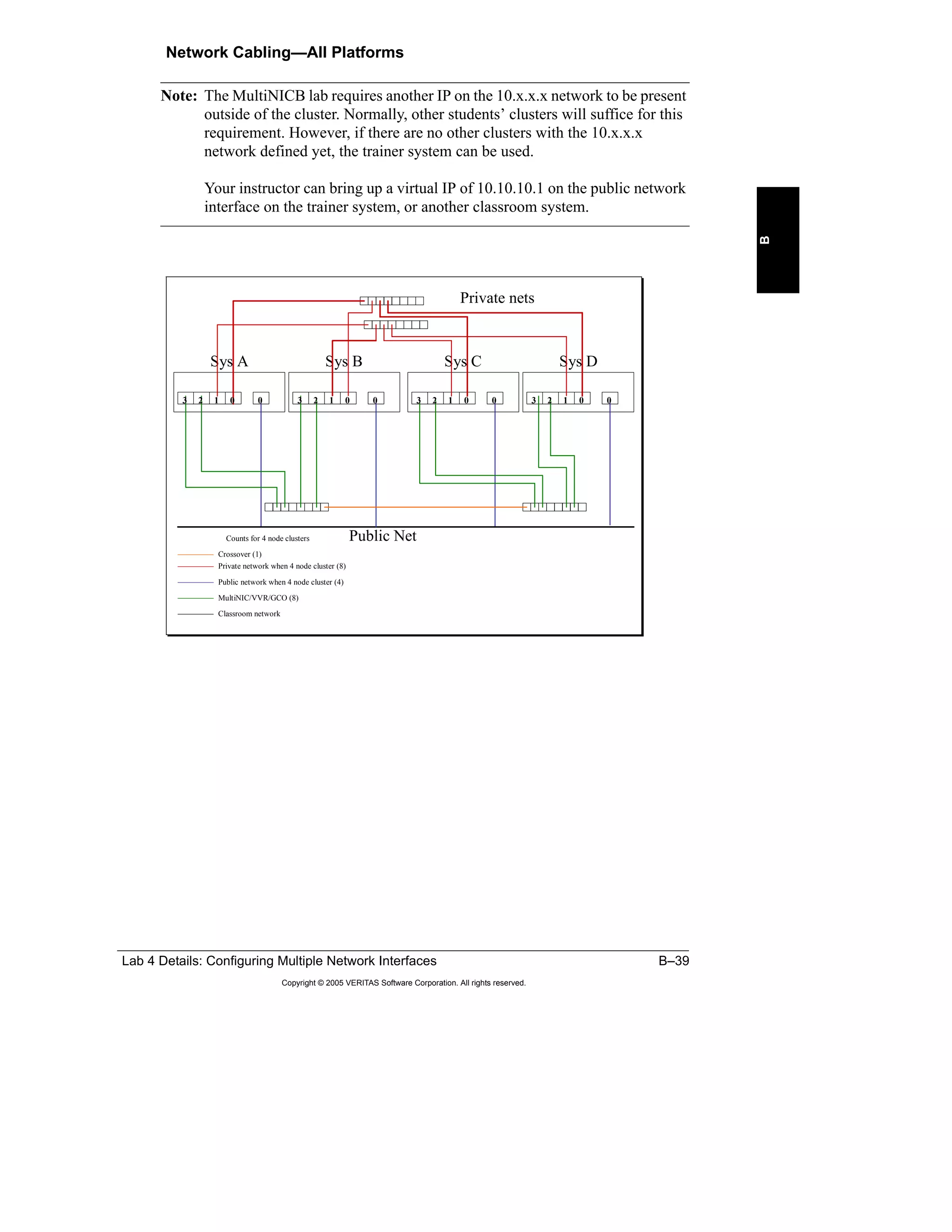 Lab 4 Details: Configuring Multiple Network Interfaces B–39
Copyright © 2005 VERITAS Software Corporation. All rights reserved.
B
Network Cabling—All Platforms
Note: The MultiNICB lab requires another IP on the 10.x.x.x network to be present
outside of the cluster. Normally, other students’ clusters will suffice for this
requirement. However, if there are no other clusters with the 10.x.x.x
network defined yet, the trainer system can be used.
Your instructor can bring up a virtual IP of 10.10.10.1 on the public network
interface on the trainer system, or another classroom system.
Sys A Sys B Sys C Sys D
Crossover (1)
Private network when 4 node cluster (8)
Counts for 4 node clusters
Public network when 4 node cluster (4)
Classroom network
MultiNIC/VVR/GCO (8)
Private nets
Public Net
0123 0123 0123 01230 0 0 0
 