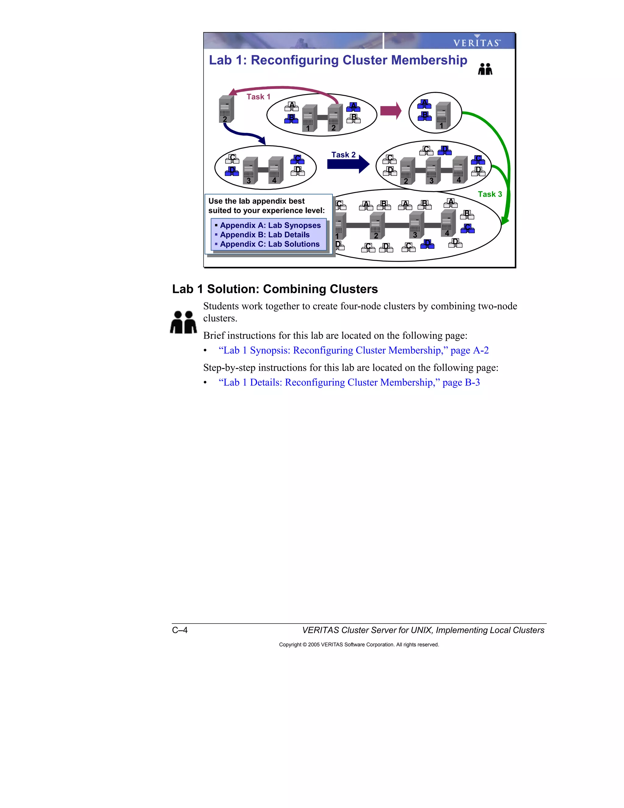 C–4 VERITAS Cluster Server for UNIX, Implementing Local Clusters
Copyright © 2005 VERITAS Software Corporation. All rights reserved.
Lab 1 Solution: Combining Clusters
Students work together to create four-node clusters by combining two-node
clusters.
Brief instructions for this lab are located on the following page:
• “Lab 1 Synopsis: Reconfiguring Cluster Membership,” page A-2
Step-by-step instructions for this lab are located on the following page:
• “Lab 1 Details: Reconfiguring Cluster Membership,” page B-3
Lab 1: Reconfiguring Cluster Membership
B
A A
B B
A
D
C C
D
C
C D
C
D
B
B
C DD
1 2
3 4 3 4
4
2
2
2
1
1 3
DC
B
B
C
D
AA
Task 1
Task 2
Task 3
D
A
C AUse the lab appendix best
suited to your experience level:
Use the lab appendix best
suited to your experience level:
Appendix A: Lab Synopses
Appendix B: Lab Details
Appendix C: Lab Solutions
Appendix A: Lab Synopses
Appendix B: Lab Details
Appendix C: Lab Solutions
 