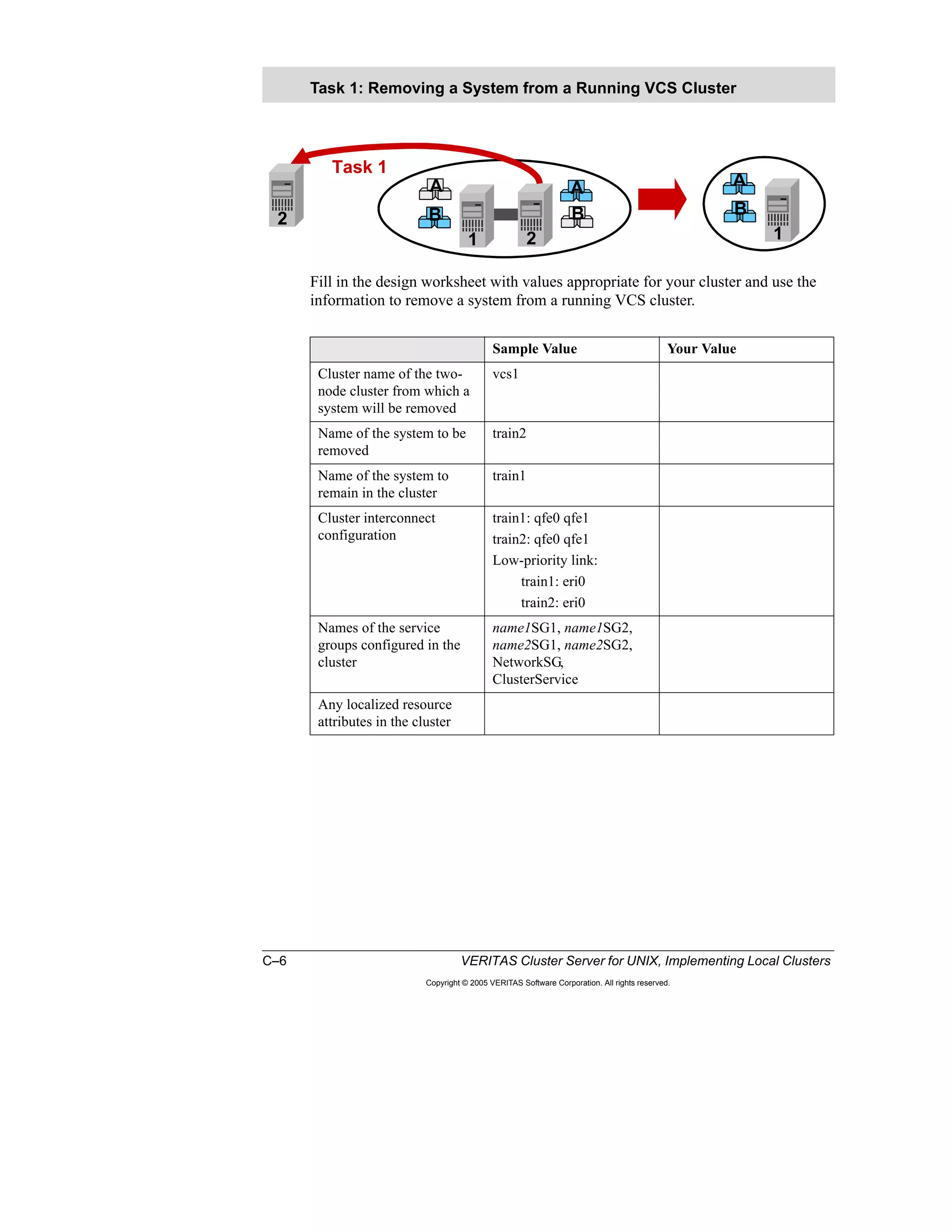 C–6 VERITAS Cluster Server for UNIX, Implementing Local Clusters
Copyright © 2005 VERITAS Software Corporation. All rights reserved.
Fill in the design worksheet with values appropriate for your cluster and use the
information to remove a system from a running VCS cluster.
Task 1: Removing a System from a Running VCS Cluster
Sample Value Your Value
Cluster name of the two-
node cluster from which a
system will be removed
vcs1
Name of the system to be
removed
train2
Name of the system to
remain in the cluster
train1
Cluster interconnect
configuration
train1: qfe0 qfe1
train2: qfe0 qfe1
Low-priority link:
train1: eri0
train2: eri0
Names of the service
groups configured in the
cluster
name1SG1, name1SG2,
name2SG1, name2SG2,
NetworkSG,
ClusterService
Any localized resource
attributes in the cluster
B
A A
B B
A
1 2
2
1
Task 1
 