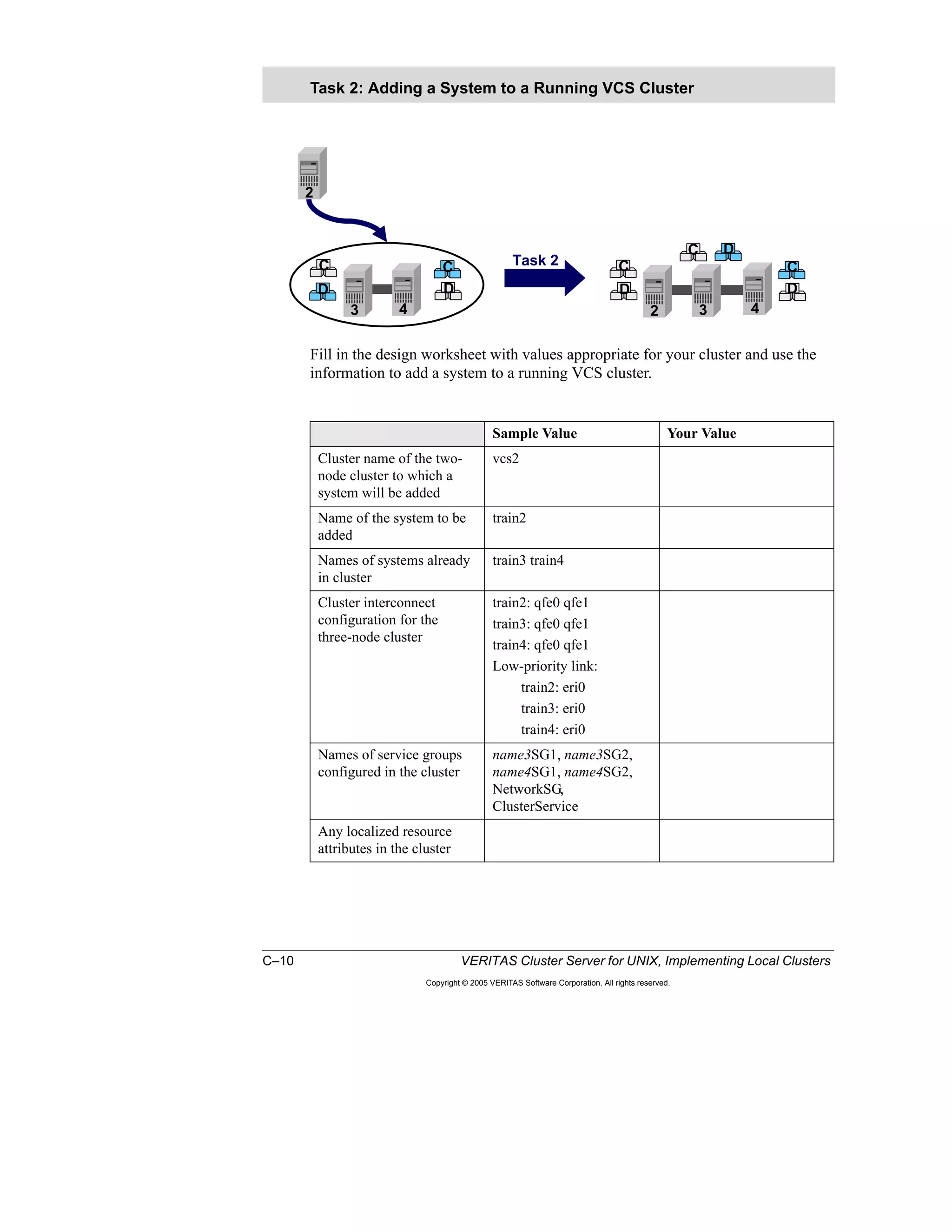 C–10 VERITAS Cluster Server for UNIX, Implementing Local Clusters
Copyright © 2005 VERITAS Software Corporation. All rights reserved.
Fill in the design worksheet with values appropriate for your cluster and use the
information to add a system to a running VCS cluster.
Task 2: Adding a System to a Running VCS Cluster
Sample Value Your Value
Cluster name of the two-
node cluster to which a
system will be added
vcs2
Name of the system to be
added
train2
Names of systems already
in cluster
train3 train4
Cluster interconnect
configuration for the
three-node cluster
train2: qfe0 qfe1
train3: qfe0 qfe1
train4: qfe0 qfe1
Low-priority link:
train2: eri0
train3: eri0
train4: eri0
Names of service groups
configured in the cluster
name3SG1, name3SG2,
name4SG1, name4SG2,
NetworkSG,
ClusterService
Any localized resource
attributes in the cluster
D
C C
D
C
C D
C
D
3 4 3 4
2
2
Task 2
D
 