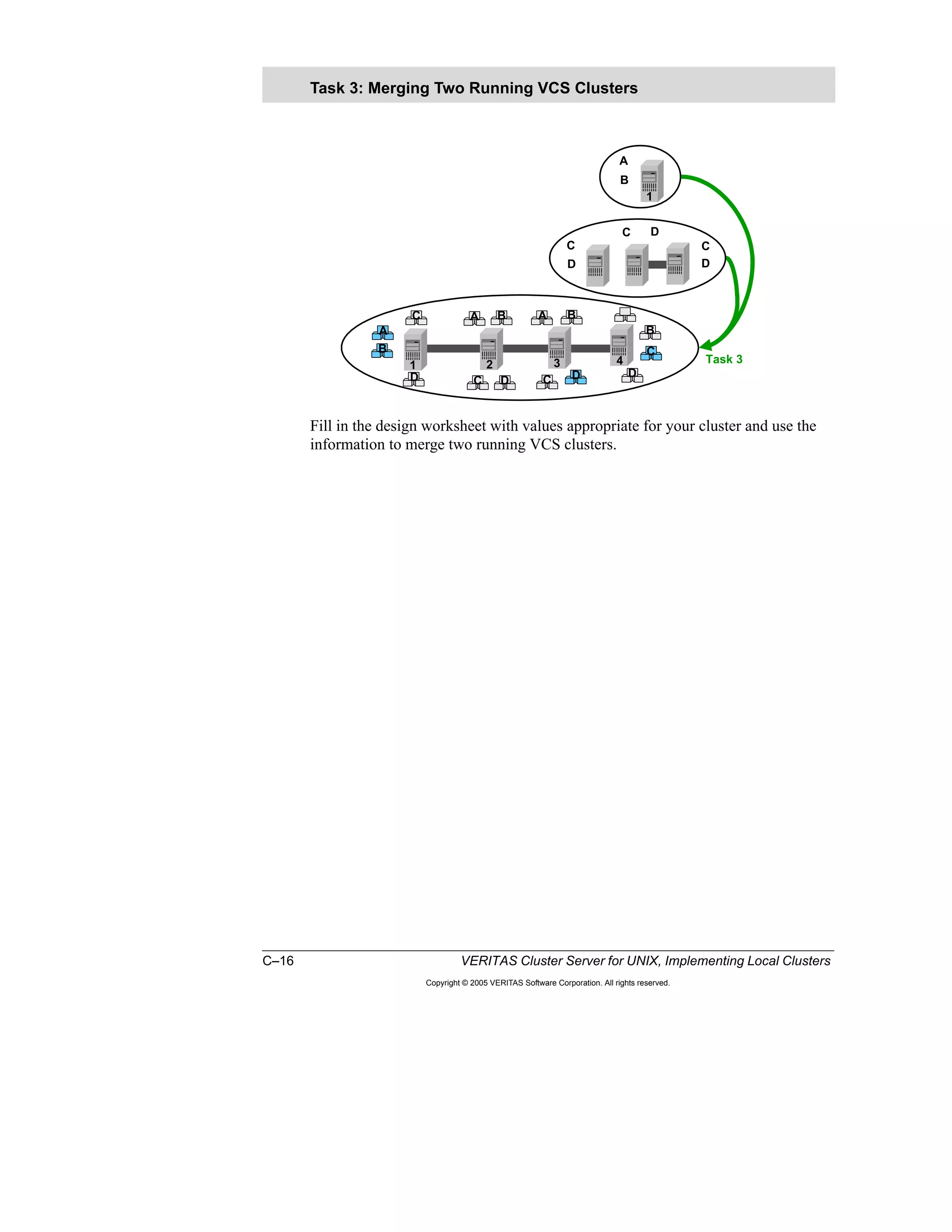 C–16 VERITAS Cluster Server for UNIX, Implementing Local Clusters
Copyright © 2005 VERITAS Software Corporation. All rights reserved.
Fill in the design worksheet with values appropriate for your cluster and use the
information to merge two running VCS clusters.
Task 3: Merging Two Running VCS Clusters
B
A
C
C D
C
D
B
B
C DD
42
1
1 3
DC
B
B
C
D
A
Task 3
D
A
C A
 