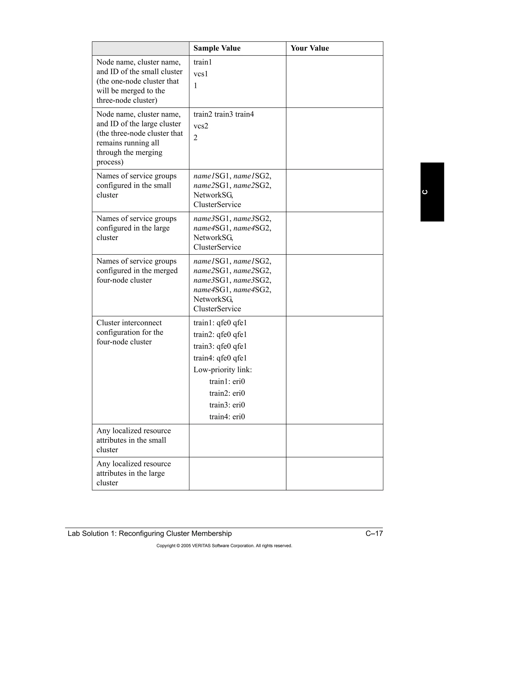 Lab Solution 1: Reconfiguring Cluster Membership C–17
Copyright © 2005 VERITAS Software Corporation. All rights reserved.
C
Sample Value Your Value
Node name, cluster name,
and ID of the small cluster
(the one-node cluster that
will be merged to the
three-node cluster)
train1
vcs1
1
Node name, cluster name,
and ID of the large cluster
(the three-node cluster that
remains running all
through the merging
process)
train2 train3 train4
vcs2
2
Names of service groups
configured in the small
cluster
name1SG1, name1SG2,
name2SG1, name2SG2,
NetworkSG,
ClusterService
Names of service groups
configured in the large
cluster
name3SG1, name3SG2,
name4SG1, name4SG2,
NetworkSG,
ClusterService
Names of service groups
configured in the merged
four-node cluster
name1SG1, name1SG2,
name2SG1, name2SG2,
name3SG1, name3SG2,
name4SG1, name4SG2,
NetworkSG,
ClusterService
Cluster interconnect
configuration for the
four-node cluster
train1: qfe0 qfe1
train2: qfe0 qfe1
train3: qfe0 qfe1
train4: qfe0 qfe1
Low-priority link:
train1: eri0
train2: eri0
train3: eri0
train4: eri0
Any localized resource
attributes in the small
cluster
Any localized resource
attributes in the large
cluster
 