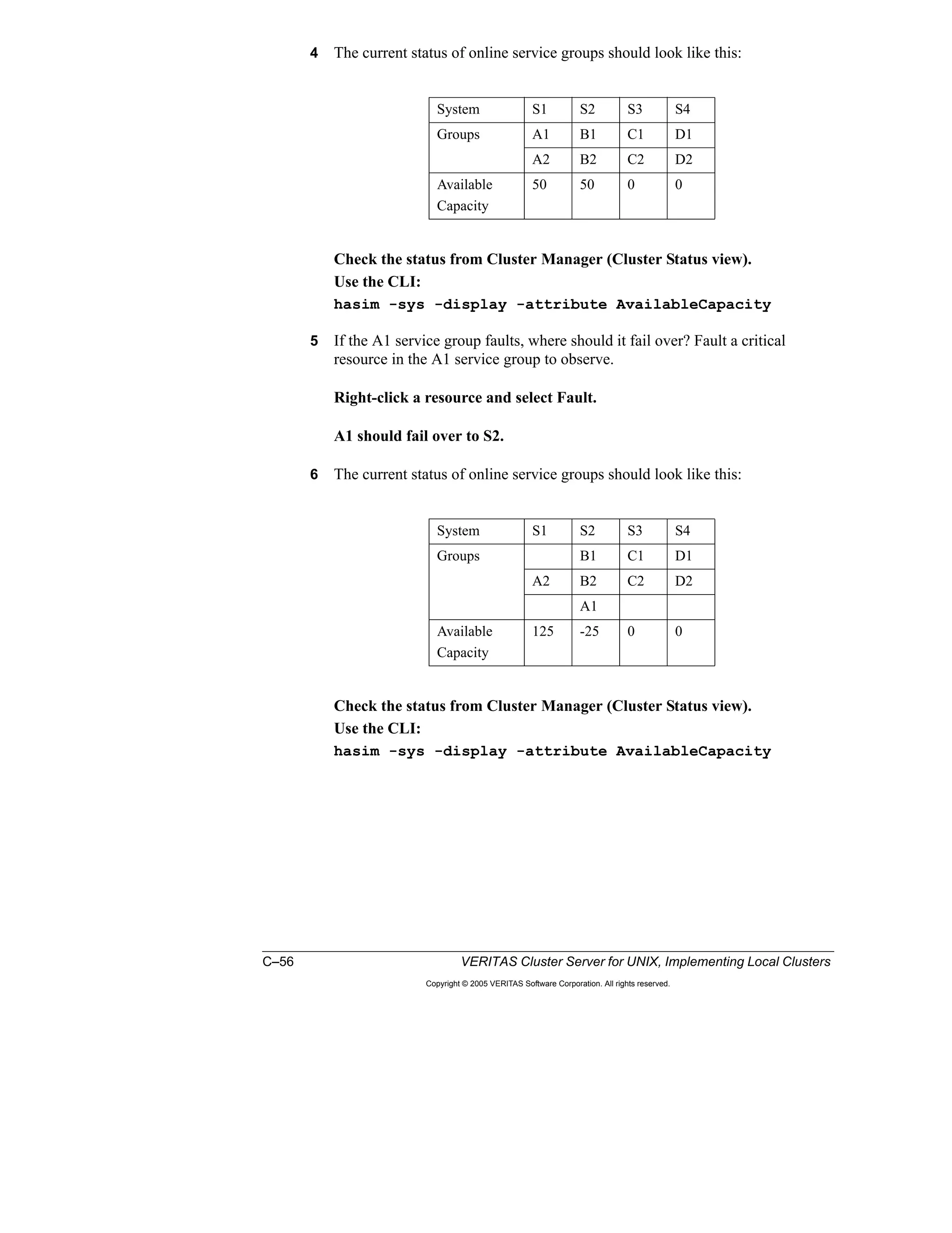C–56 VERITAS Cluster Server for UNIX, Implementing Local Clusters
Copyright © 2005 VERITAS Software Corporation. All rights reserved.
4 The current status of online service groups should look like this:
Check the status from Cluster Manager (Cluster Status view).
Use the CLI:
hasim -sys -display -attribute AvailableCapacity
5 If the A1 service group faults, where should it fail over? Fault a critical
resource in the A1 service group to observe.
Right-click a resource and select Fault.
A1 should fail over to S2.
6 The current status of online service groups should look like this:
Check the status from Cluster Manager (Cluster Status view).
Use the CLI:
hasim -sys -display -attribute AvailableCapacity
System S1 S2 S3 S4
Groups A1 B1 C1 D1
A2 B2 C2 D2
Available
Capacity
50 50 0 0
System S1 S2 S3 S4
Groups B1 C1 D1
A2 B2 C2 D2
A1
Available
Capacity
125 -25 0 0
 