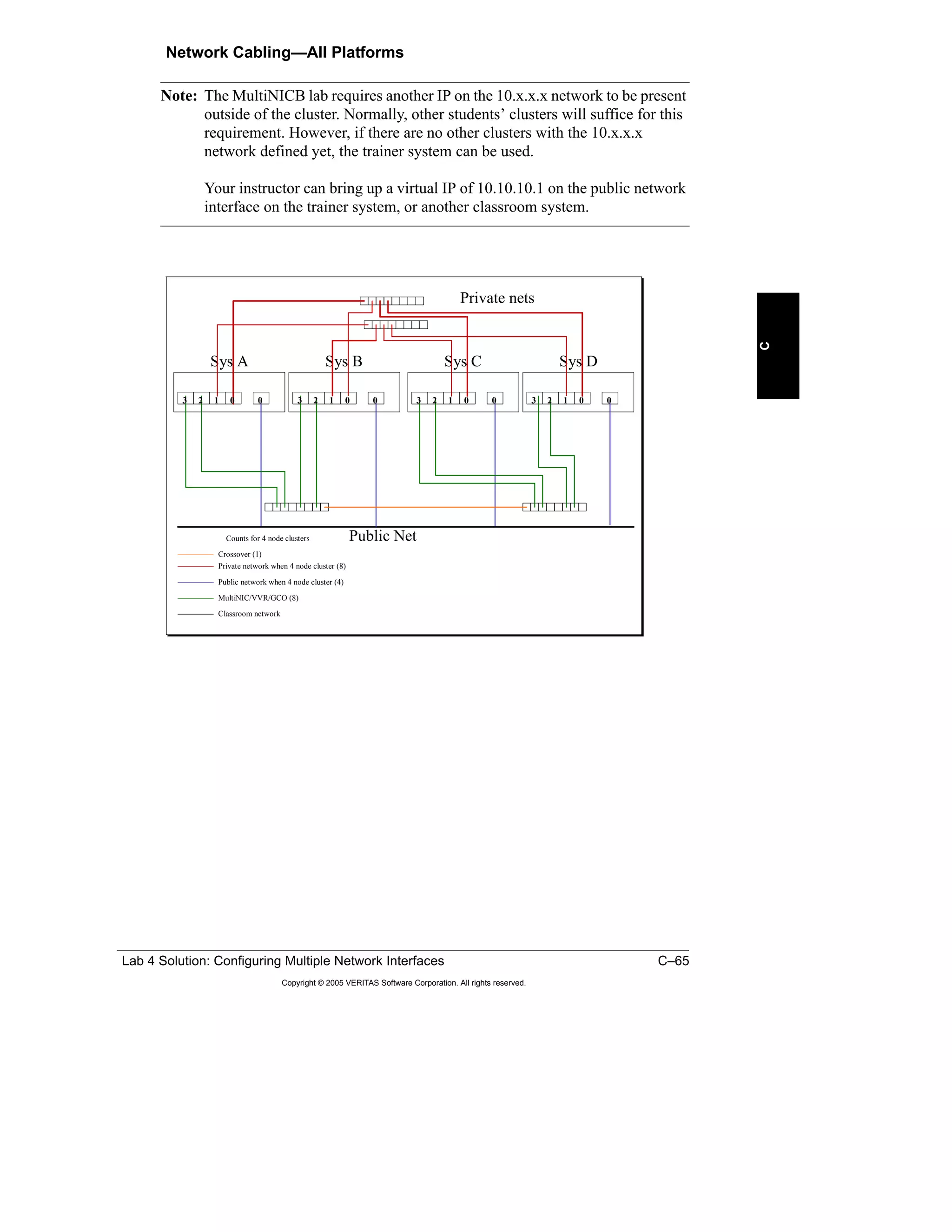 Lab 4 Solution: Configuring Multiple Network Interfaces C–65
Copyright © 2005 VERITAS Software Corporation. All rights reserved.
C
Network Cabling—All Platforms
Note: The MultiNICB lab requires another IP on the 10.x.x.x network to be present
outside of the cluster. Normally, other students’ clusters will suffice for this
requirement. However, if there are no other clusters with the 10.x.x.x
network defined yet, the trainer system can be used.
Your instructor can bring up a virtual IP of 10.10.10.1 on the public network
interface on the trainer system, or another classroom system.
Sys A Sys B Sys C Sys D
Crossover (1)
Private network when 4 node cluster (8)
Counts for 4 node clusters
Public network when 4 node cluster (4)
Classroom network
MultiNIC/VVR/GCO (8)
Private nets
Public Net
0123 0123 0123 01230 0 0 0
 