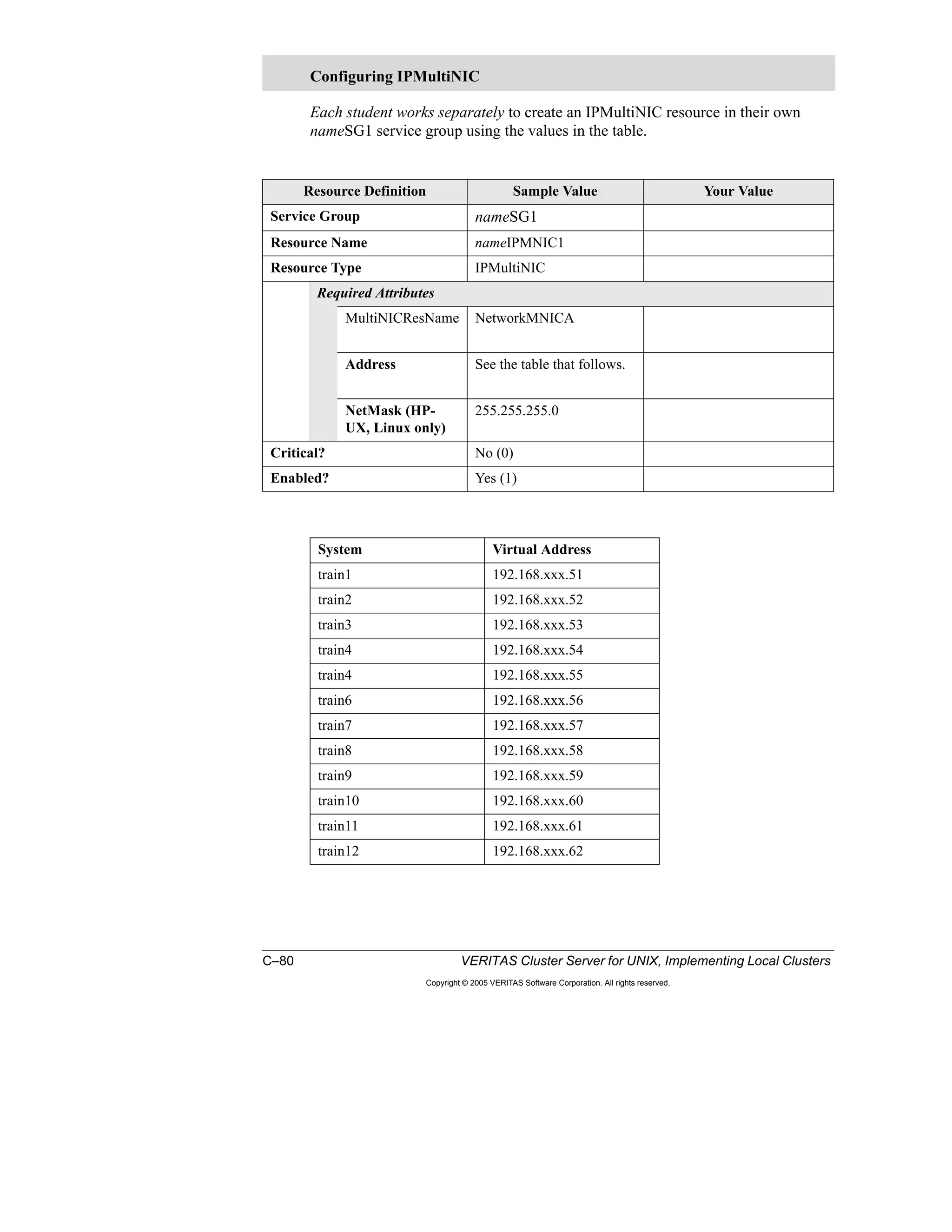 C–80 VERITAS Cluster Server for UNIX, Implementing Local Clusters
Copyright © 2005 VERITAS Software Corporation. All rights reserved.
Each student works separately to create an IPMultiNIC resource in their own
nameSG1 service group using the values in the table.
Configuring IPMultiNIC
Resource Definition Sample Value Your Value
Service Group nameSG1
Resource Name nameIPMNIC1
Resource Type IPMultiNIC
Required Attributes
MultiNICResName NetworkMNICA
Address See the table that follows.
NetMask (HP-
UX, Linux only)
255.255.255.0
Critical? No (0)
Enabled? Yes (1)
System Virtual Address
train1 192.168.xxx.51
train2 192.168.xxx.52
train3 192.168.xxx.53
train4 192.168.xxx.54
train4 192.168.xxx.55
train6 192.168.xxx.56
train7 192.168.xxx.57
train8 192.168.xxx.58
train9 192.168.xxx.59
train10 192.168.xxx.60
train11 192.168.xxx.61
train12 192.168.xxx.62
 