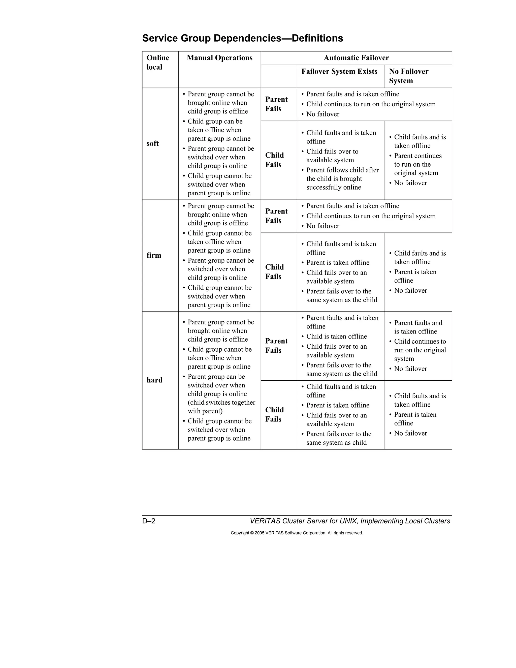 D–2 VERITAS Cluster Server for UNIX, Implementing Local Clusters
Copyright © 2005 VERITAS Software Corporation. All rights reserved.
Service Group Dependencies—Definitions
Online
local
Manual Operations Automatic Failover
Failover System Exists No Failover
System
soft
• Parent group cannot be
brought online when
child group is offline
• Child group can be
taken offline when
parent group is online
• Parent group cannot be
switched over when
child group is online
• Child group cannot be
switched over when
parent group is online
Parent
Fails
• Parent faults and is taken offline
• Child continues to run on the original system
• No failover
Child
Fails
• Child faults and is taken
offline
• Child fails over to
available system
• Parent follows child after
the child is brought
successfully online
• Child faults and is
taken offline
• Parent continues
to run on the
original system
• No failover
firm
• Parent group cannot be
brought online when
child group is offline
• Child group cannot be
taken offline when
parent group is online
• Parent group cannot be
switched over when
child group is online
• Child group cannot be
switched over when
parent group is online
Parent
Fails
• Parent faults and is taken offline
• Child continues to run on the original system
• No failover
Child
Fails
• Child faults and is taken
offline
• Parent is taken offline
• Child fails over to an
available system
• Parent fails over to the
same system as the child
• Child faults and is
taken offline
• Parent is taken
offline
• No failover
hard
• Parent group cannot be
brought online when
child group is offline
• Child group cannot be
taken offline when
parent group is online
• Parent group can be
switched over when
child group is online
(child switches together
with parent)
• Child group cannot be
switched over when
parent group is online
Parent
Fails
• Parent faults and is taken
offline
• Child is taken offline
• Child fails over to an
available system
• Parent fails over to the
same system as the child
• Parent faults and
is taken offline
• Child continues to
run on the original
system
• No failover
Child
Fails
• Child faults and is taken
offline
• Parent is taken offline
• Child fails over to an
available system
• Parent fails over to the
same system as child
• Child faults and is
taken offline
• Parent is taken
offline
• No failover
 