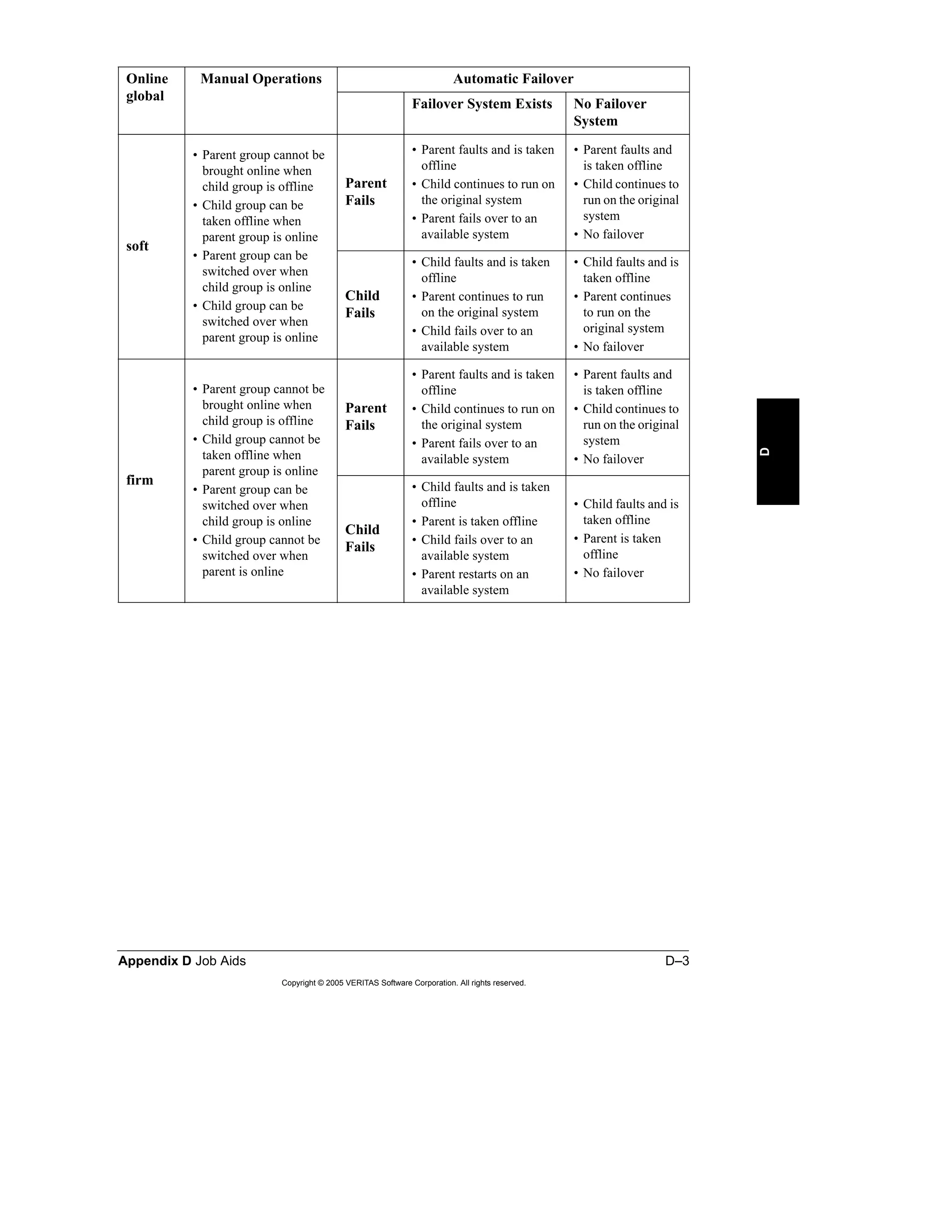Appendix D Job Aids D–3
Copyright © 2005 VERITAS Software Corporation. All rights reserved.
D
Online
global
Manual Operations Automatic Failover
Failover System Exists No Failover
System
soft
• Parent group cannot be
brought online when
child group is offline
• Child group can be
taken offline when
parent group is online
• Parent group can be
switched over when
child group is online
• Child group can be
switched over when
parent group is online
Parent
Fails
• Parent faults and is taken
offline
• Child continues to run on
the original system
• Parent fails over to an
available system
• Parent faults and
is taken offline
• Child continues to
run on the original
system
• No failover
Child
Fails
• Child faults and is taken
offline
• Parent continues to run
on the original system
• Child fails over to an
available system
• Child faults and is
taken offline
• Parent continues
to run on the
original system
• No failover
firm
• Parent group cannot be
brought online when
child group is offline
• Child group cannot be
taken offline when
parent group is online
• Parent group can be
switched over when
child group is online
• Child group cannot be
switched over when
parent is online
Parent
Fails
• Parent faults and is taken
offline
• Child continues to run on
the original system
• Parent fails over to an
available system
• Parent faults and
is taken offline
• Child continues to
run on the original
system
• No failover
Child
Fails
• Child faults and is taken
offline
• Parent is taken offline
• Child fails over to an
available system
• Parent restarts on an
available system
• Child faults and is
taken offline
• Parent is taken
offline
• No failover
 