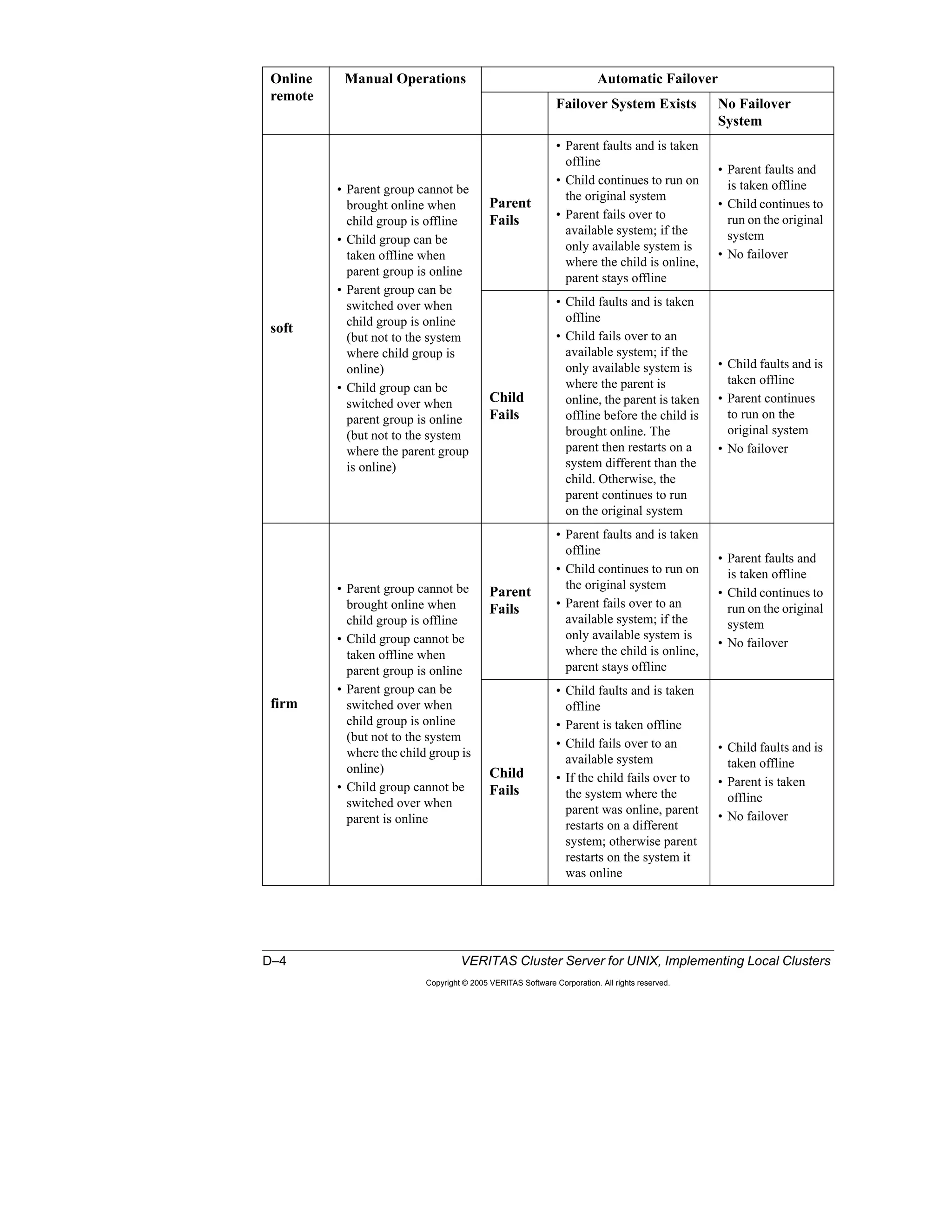 D–4 VERITAS Cluster Server for UNIX, Implementing Local Clusters
Copyright © 2005 VERITAS Software Corporation. All rights reserved.
Online
remote
Manual Operations Automatic Failover
Failover System Exists No Failover
System
soft
• Parent group cannot be
brought online when
child group is offline
• Child group can be
taken offline when
parent group is online
• Parent group can be
switched over when
child group is online
(but not to the system
where child group is
online)
• Child group can be
switched over when
parent group is online
(but not to the system
where the parent group
is online)
Parent
Fails
• Parent faults and is taken
offline
• Child continues to run on
the original system
• Parent fails over to
available system; if the
only available system is
where the child is online,
parent stays offline
• Parent faults and
is taken offline
• Child continues to
run on the original
system
• No failover
Child
Fails
• Child faults and is taken
offline
• Child fails over to an
available system; if the
only available system is
where the parent is
online, the parent is taken
offline before the child is
brought online. The
parent then restarts on a
system different than the
child. Otherwise, the
parent continues to run
on the original system
• Child faults and is
taken offline
• Parent continues
to run on the
original system
• No failover
firm
• Parent group cannot be
brought online when
child group is offline
• Child group cannot be
taken offline when
parent group is online
• Parent group can be
switched over when
child group is online
(but not to the system
where the child group is
online)
• Child group cannot be
switched over when
parent is online
Parent
Fails
• Parent faults and is taken
offline
• Child continues to run on
the original system
• Parent fails over to an
available system; if the
only available system is
where the child is online,
parent stays offline
• Parent faults and
is taken offline
• Child continues to
run on the original
system
• No failover
Child
Fails
• Child faults and is taken
offline
• Parent is taken offline
• Child fails over to an
available system
• If the child fails over to
the system where the
parent was online, parent
restarts on a different
system; otherwise parent
restarts on the system it
was online
• Child faults and is
taken offline
• Parent is taken
offline
• No failover
 