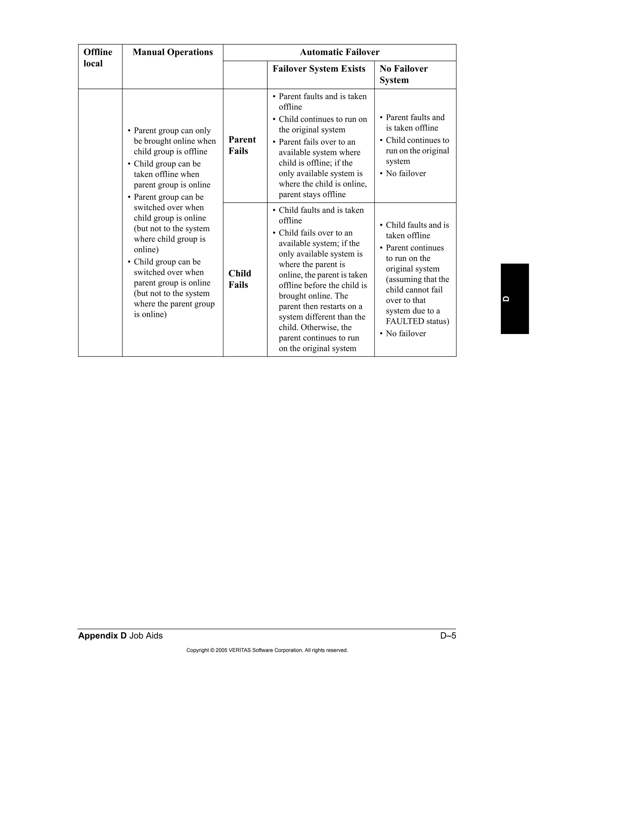 Appendix D Job Aids D–5
Copyright © 2005 VERITAS Software Corporation. All rights reserved.
D
Offline
local
Manual Operations Automatic Failover
Failover System Exists No Failover
System
• Parent group can only
be brought online when
child group is offline
• Child group can be
taken offline when
parent group is online
• Parent group can be
switched over when
child group is online
(but not to the system
where child group is
online)
• Child group can be
switched over when
parent group is online
(but not to the system
where the parent group
is online)
Parent
Fails
• Parent faults and is taken
offline
• Child continues to run on
the original system
• Parent fails over to an
available system where
child is offline; if the
only available system is
where the child is online,
parent stays offline
• Parent faults and
is taken offline
• Child continues to
run on the original
system
• No failover
Child
Fails
• Child faults and is taken
offline
• Child fails over to an
available system; if the
only available system is
where the parent is
online, the parent is taken
offline before the child is
brought online. The
parent then restarts on a
system different than the
child. Otherwise, the
parent continues to run
on the original system
• Child faults and is
taken offline
• Parent continues
to run on the
original system
(assuming that the
child cannot fail
over to that
system due to a
FAULTED status)
• No failover
 