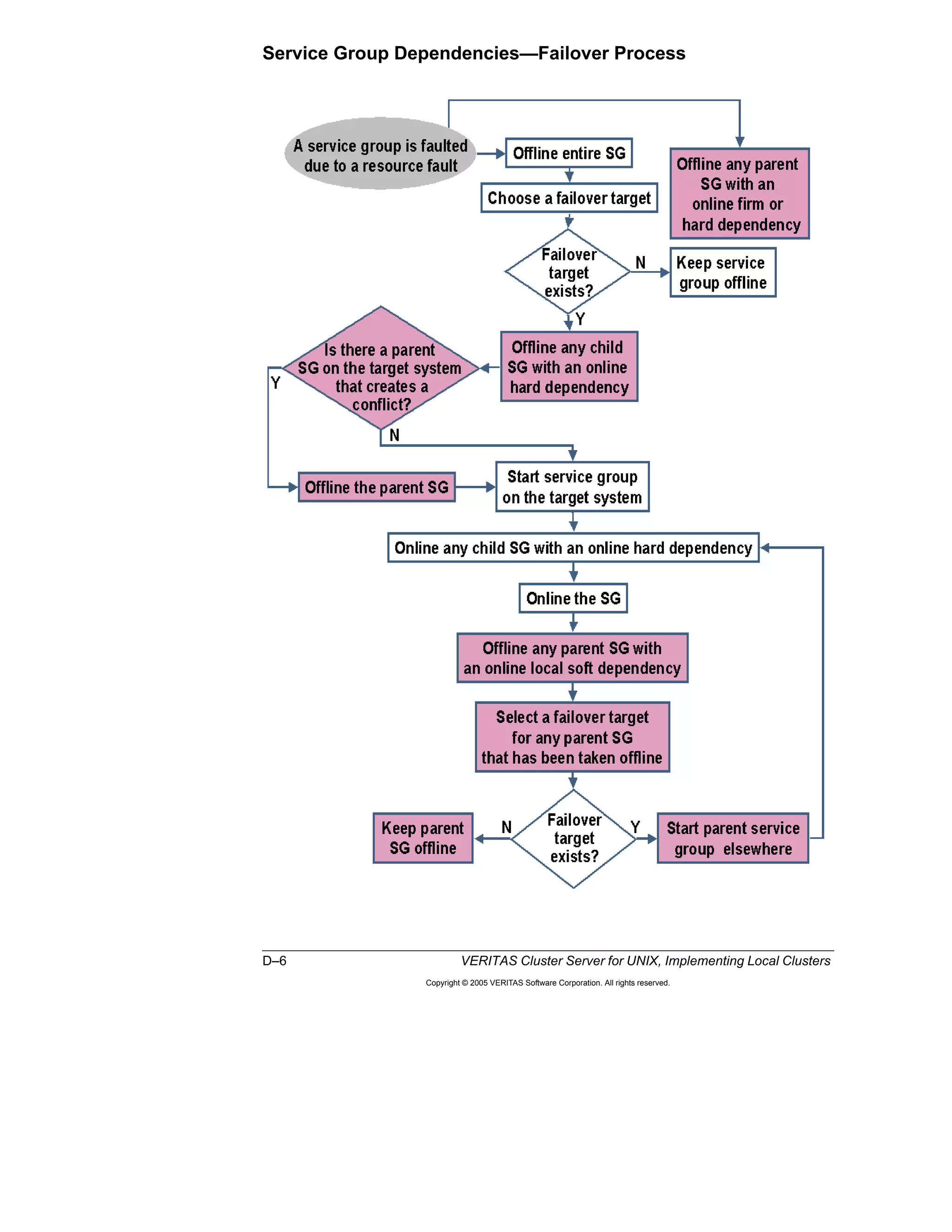 D–6 VERITAS Cluster Server for UNIX, Implementing Local Clusters
Copyright © 2005 VERITAS Software Corporation. All rights reserved.
Service Group Dependencies—Failover Process
 