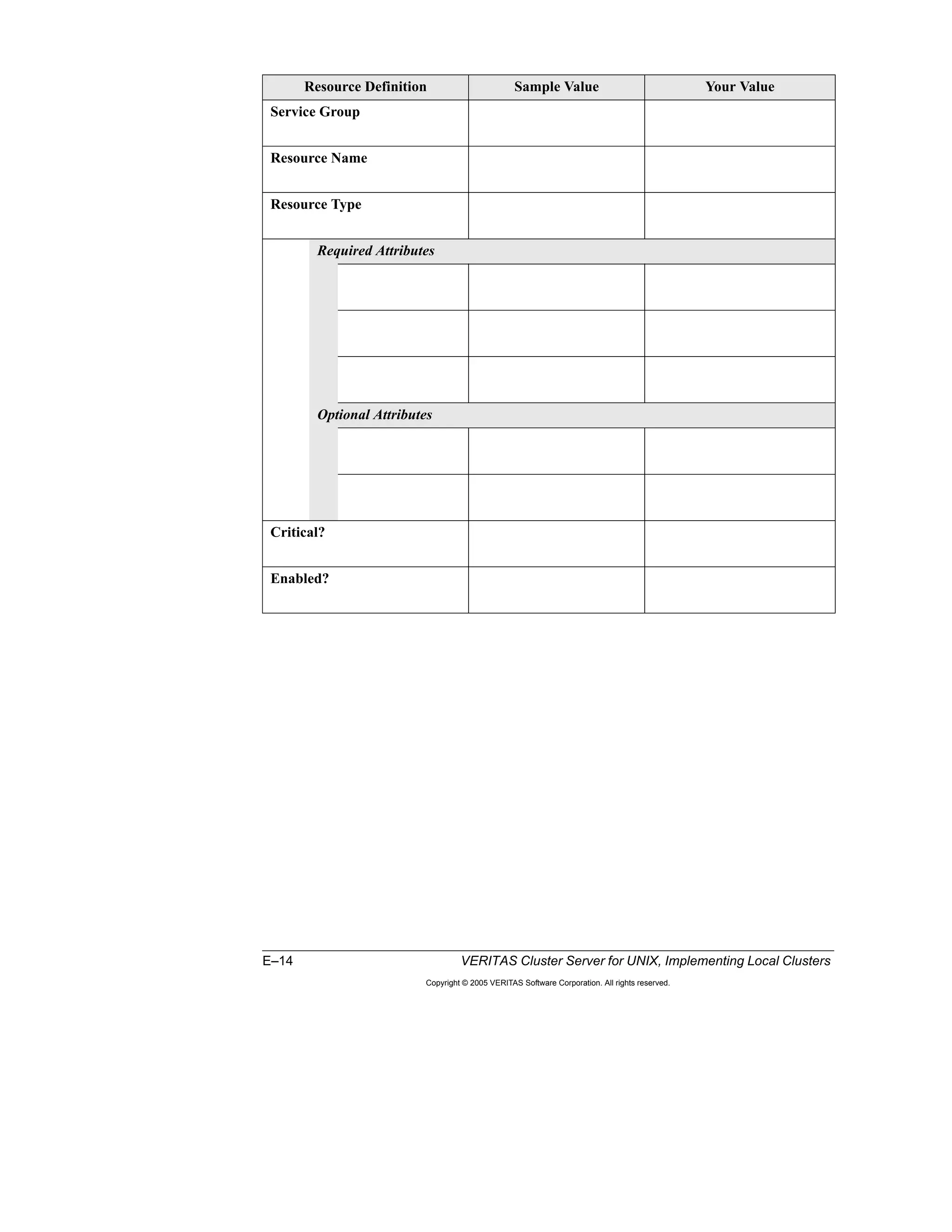 E–14 VERITAS Cluster Server for UNIX, Implementing Local Clusters
Copyright © 2005 VERITAS Software Corporation. All rights reserved.
Resource Definition Sample Value Your Value
Service Group
Resource Name
Resource Type
Required Attributes
Optional Attributes
Critical?
Enabled?
 
